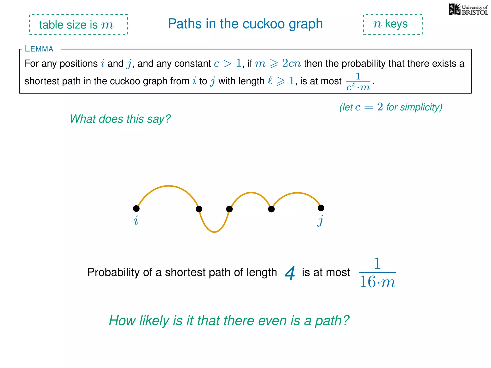 Paths in the cuckoo graph
For any positions i and j, and any constant c > 1, if m 2cn then the probability that there exists a
shortest path in the cuckoo graph from i to j with length 1, is at most 1
c ·m
.
LEMMA
table size is m n keys
What does this say?
(let c = 2 for simplicity)
i j
Probability of a shortest path of length 4 is at most
1
16·m
How likely is it that there even is a path?
 