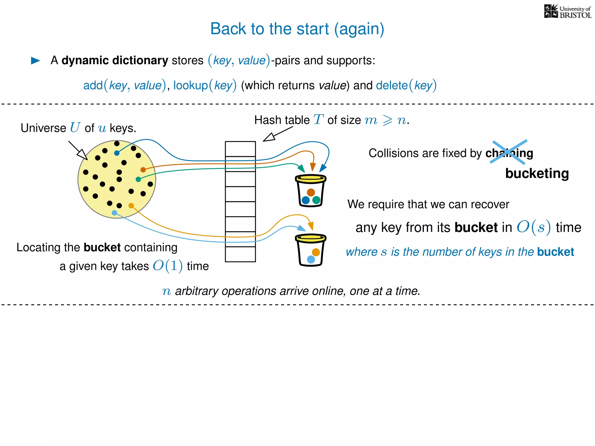 Back to the start (again)
A dynamic dictionary stores (key, value)-pairs and supports:
Universe U of u keys.
Hash table T of size m n.
Collisions are ﬁxed by chaining
n arbitrary operations arrive online, one at a time.
add(key, value), lookup(key) (which returns value) and delete(key)
bucketing
We require that we can recover
any key from its bucket in O(s) time
where s is the number of keys in the bucketLocating the bucket containing
a given key takes O(1) time
 