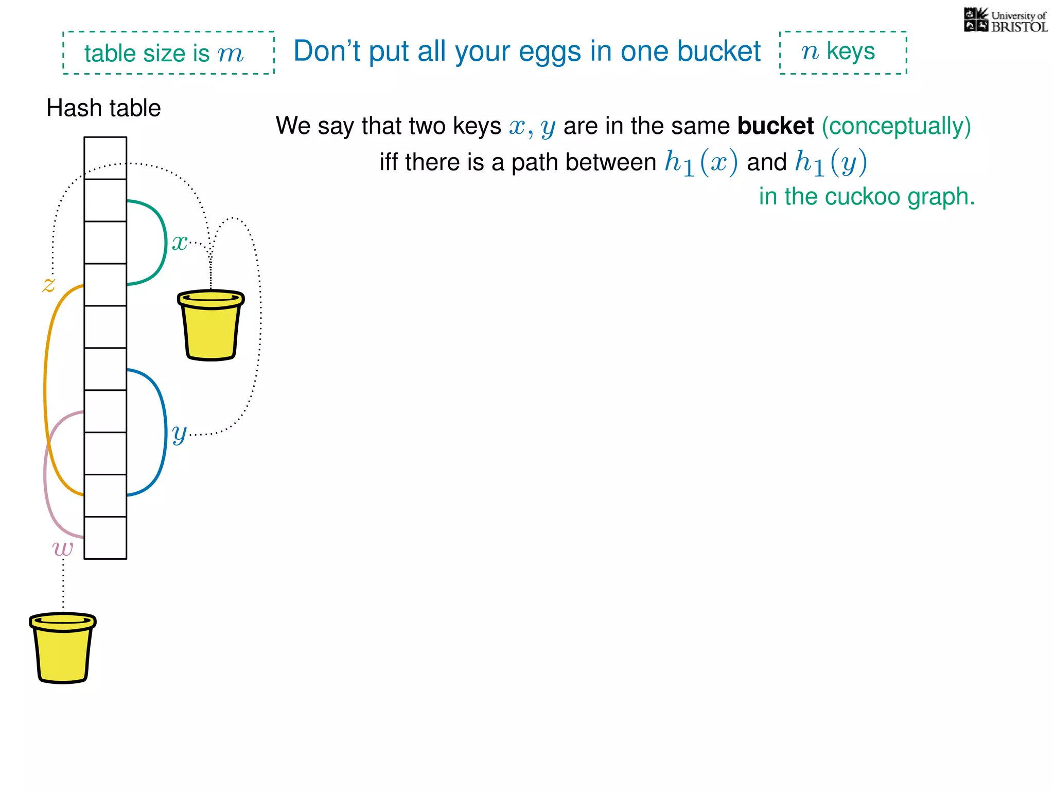 Don’t put all your eggs in one bucket
Hash table
We say that two keys x, y are in the same bucket (conceptually)
x
y
z
w
iff there is a path between h1(x) and h1(y)
in the cuckoo graph.
table size is m n keys
 