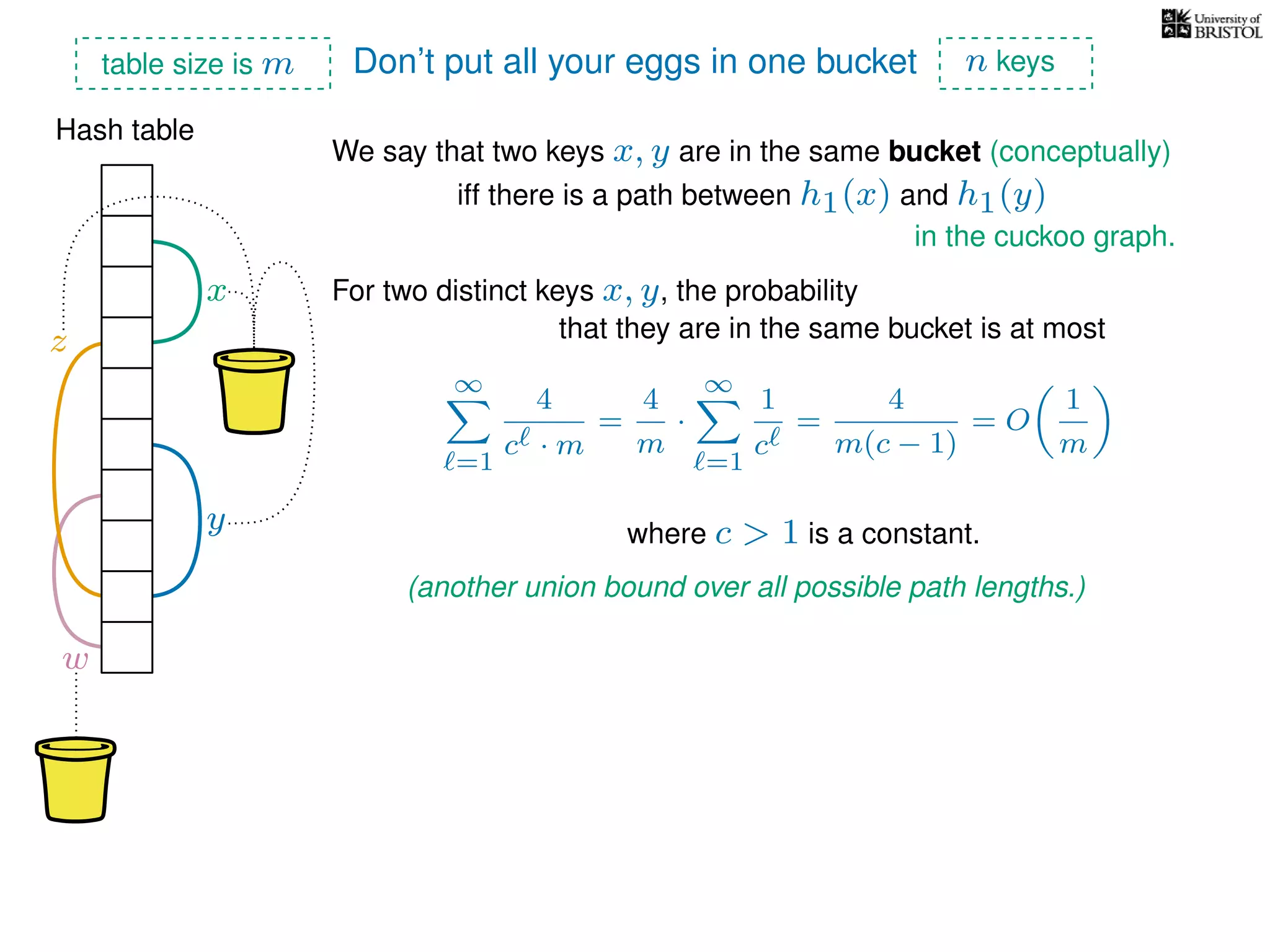 Don’t put all your eggs in one bucket
Hash table
We say that two keys x, y are in the same bucket (conceptually)
For two distinct keys x, y, the probability
∞
=1
4
c · m
=
4
m
·
∞
=1
1
c
=
4
m(c − 1)
= O
1
m
x
y
z
where c > 1 is a constant.
w
iff there is a path between h1(x) and h1(y)
in the cuckoo graph.
that they are in the same bucket is at most
(another union bound over all possible path lengths.)
table size is m n keys
 