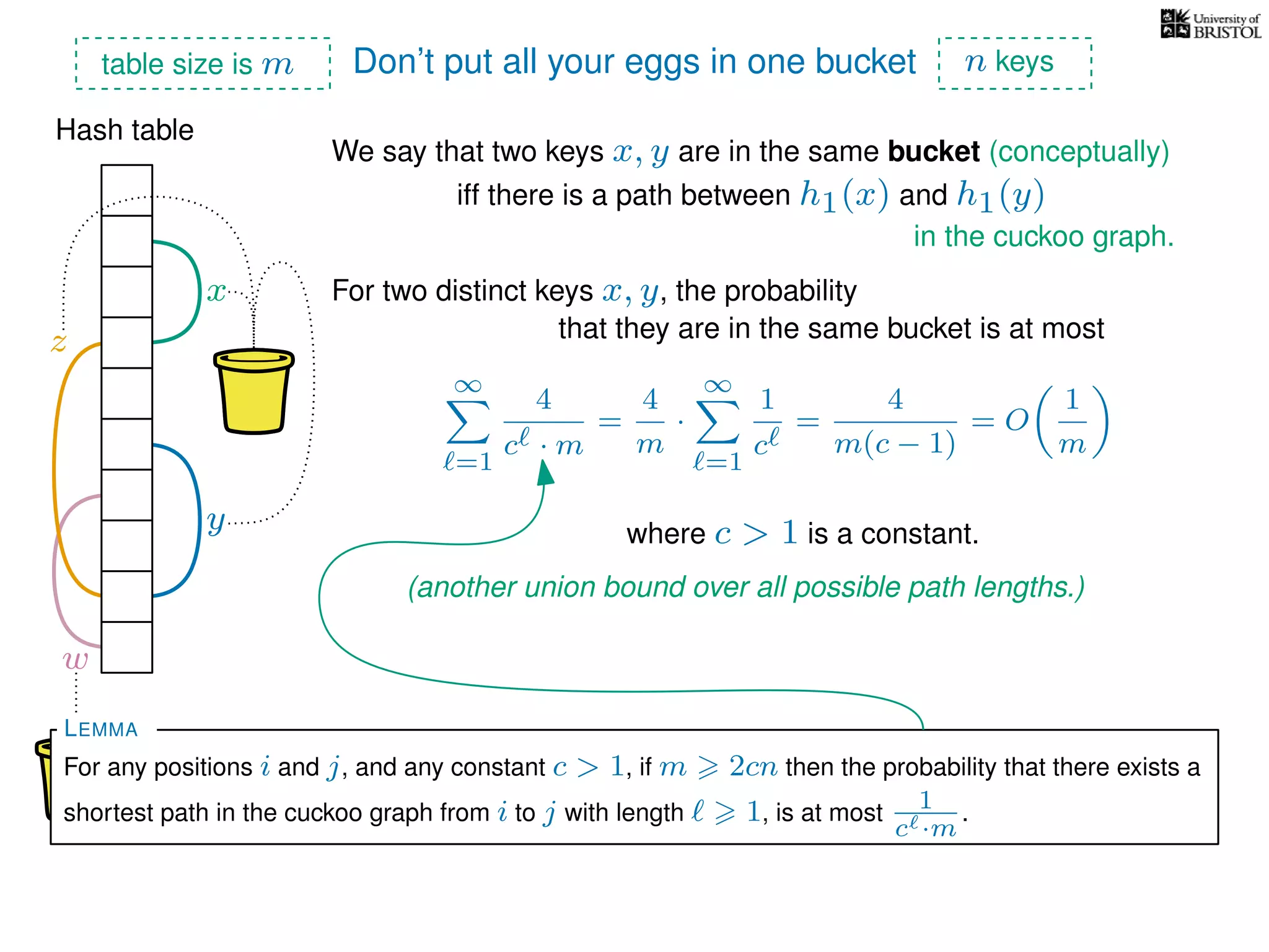 Don’t put all your eggs in one bucket
Hash table
We say that two keys x, y are in the same bucket (conceptually)
For two distinct keys x, y, the probability
∞
=1
4
c · m
=
4
m
·
∞
=1
1
c
=
4
m(c − 1)
= O
1
m
x
y
z
where c > 1 is a constant.
w
iff there is a path between h1(x) and h1(y)
in the cuckoo graph.
that they are in the same bucket is at most
(another union bound over all possible path lengths.)
table size is m n keys
For any positions i and j, and any constant c > 1, if m 2cn then the probability that there exists a
shortest path in the cuckoo graph from i to j with length 1, is at most 1
c ·m
.
LEMMA
 