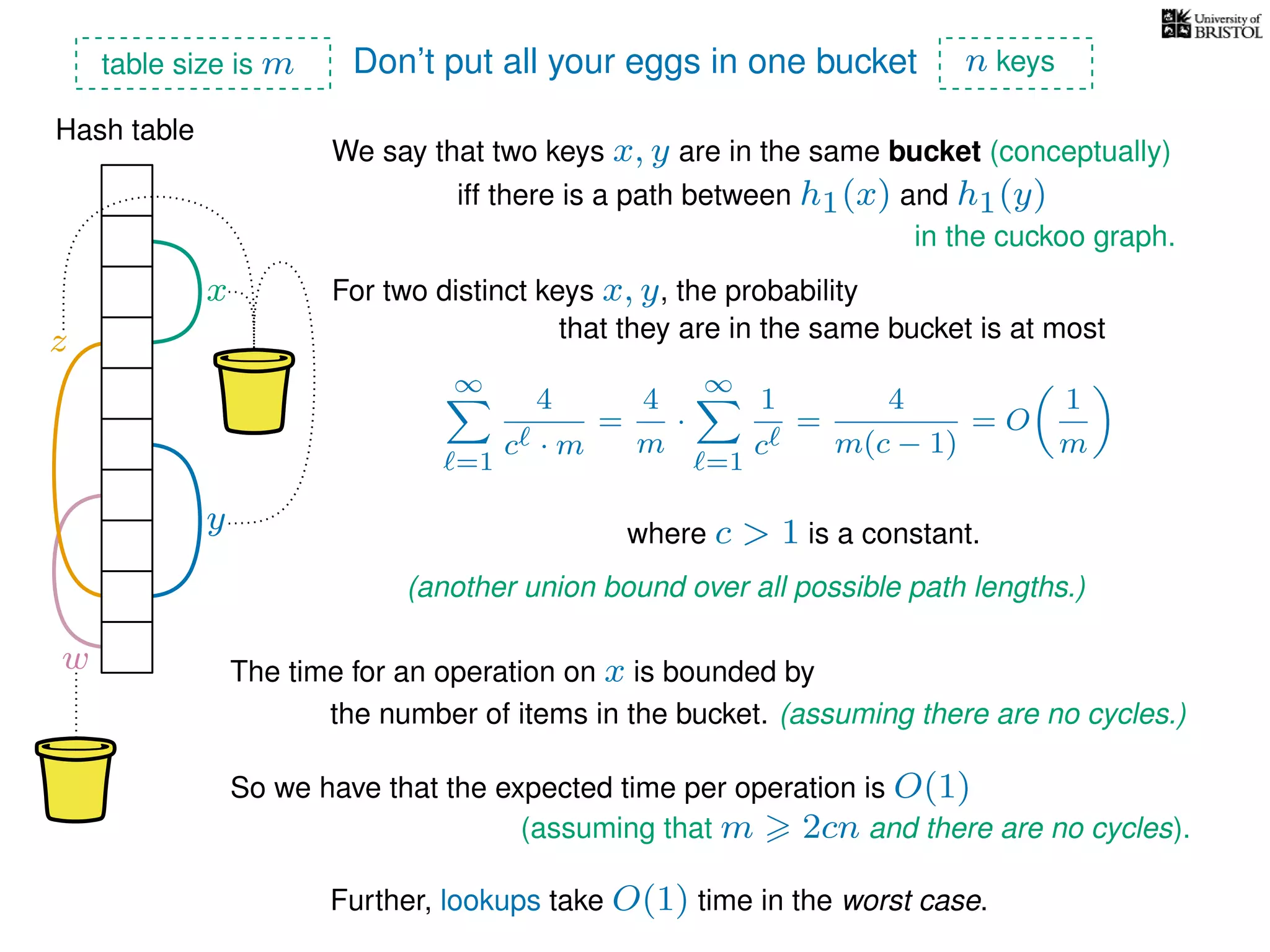 Don’t put all your eggs in one bucket
Hash table
We say that two keys x, y are in the same bucket (conceptually)
For two distinct keys x, y, the probability
∞
=1
4
c · m
=
4
m
·
∞
=1
1
c
=
4
m(c − 1)
= O
1
m
x
y
z
where c > 1 is a constant.
The time for an operation on x is bounded byw
So we have that the expected time per operation is O(1)
iff there is a path between h1(x) and h1(y)
in the cuckoo graph.
that they are in the same bucket is at most
(another union bound over all possible path lengths.)
the number of items in the bucket. (assuming there are no cycles.)
Further, lookups take O(1) time in the worst case.
(assuming that m 2cn and there are no cycles).
table size is m n keys
 
