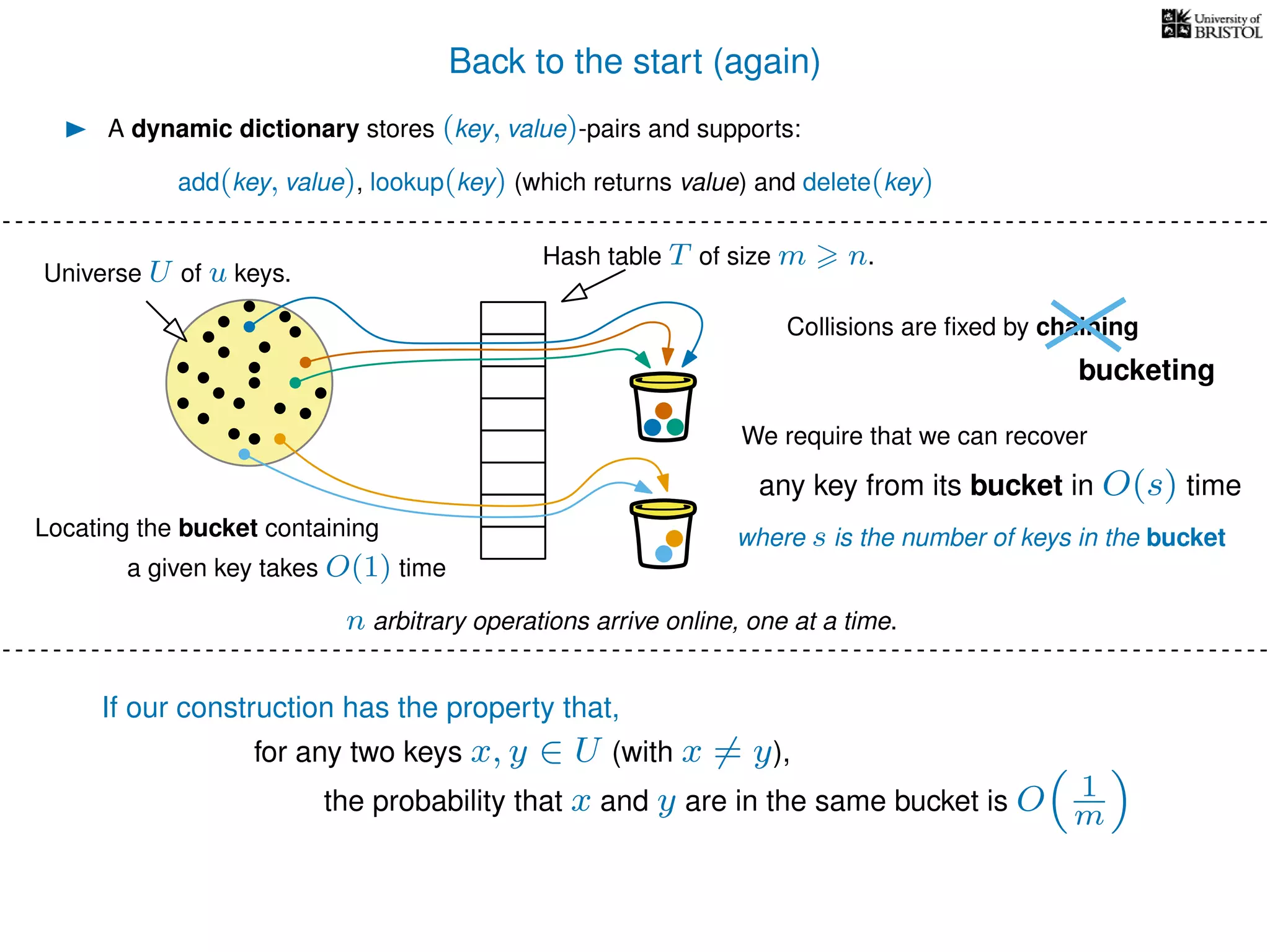 Back to the start (again)
A dynamic dictionary stores (key, value)-pairs and supports:
Universe U of u keys.
Hash table T of size m n.
Collisions are ﬁxed by chaining
n arbitrary operations arrive online, one at a time.
add(key, value), lookup(key) (which returns value) and delete(key)
bucketing
We require that we can recover
any key from its bucket in O(s) time
where s is the number of keys in the bucket
If our construction has the property that,
for any two keys x, y ∈ U (with x = y),
the probability that x and y are in the same bucket is O 1
m
Locating the bucket containing
a given key takes O(1) time
 