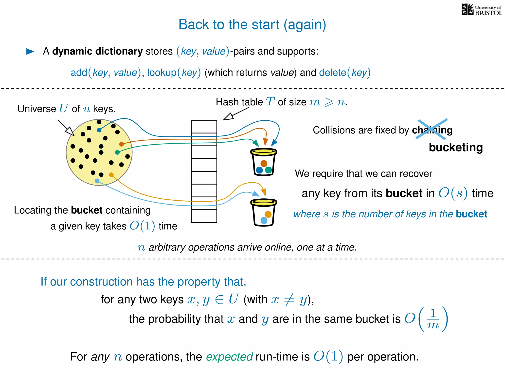 Back to the start (again)
A dynamic dictionary stores (key, value)-pairs and supports:
Universe U of u keys.
Hash table T of size m n.
Collisions are ﬁxed by chaining
n arbitrary operations arrive online, one at a time.
add(key, value), lookup(key) (which returns value) and delete(key)
bucketing
We require that we can recover
any key from its bucket in O(s) time
where s is the number of keys in the bucket
If our construction has the property that,
for any two keys x, y ∈ U (with x = y),
the probability that x and y are in the same bucket is O 1
m
For any n operations, the expected run-time is O(1) per operation.
Locating the bucket containing
a given key takes O(1) time
 