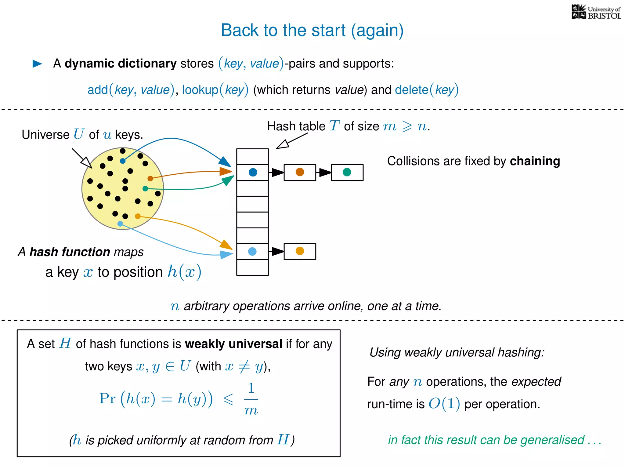 Back to the start (again)
A dynamic dictionary stores (key, value)-pairs and supports:
Universe U of u keys.
Hash table T of size m n.
Collisions are ﬁxed by chaining
A hash function maps
For any n operations, the expected
run-time is O(1) per operation.
Using weakly universal hashing:
n arbitrary operations arrive online, one at a time.
add(key, value), lookup(key) (which returns value) and delete(key)
in fact this result can be generalised . . .
a key x to position h(x)
A set H of hash functions is weakly universal if for any
two keys x, y ∈ U (with x = y),
Pr h(x) = h(y)
1
m
(h is picked uniformly at random from H)
 