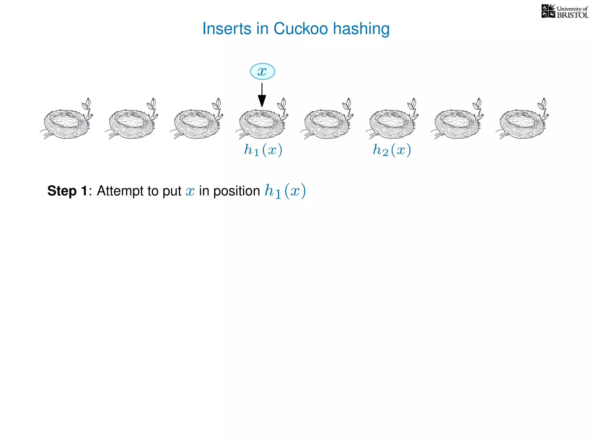 Inserts in Cuckoo hashing
h1(x) h2(x)
Step 1: Attempt to put x in position h1(x)
xx
 