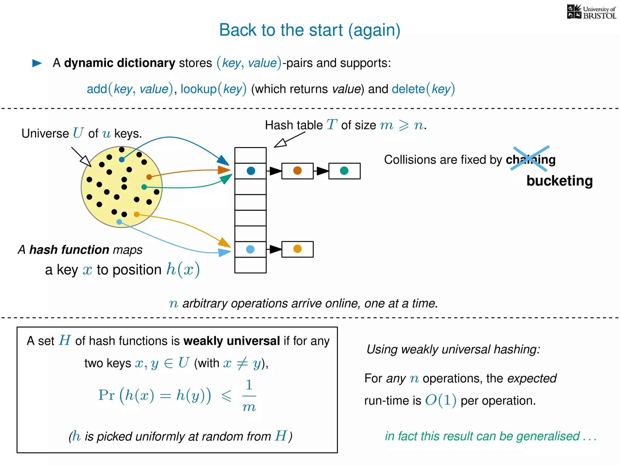 Back to the start (again)
A dynamic dictionary stores (key, value)-pairs and supports:
Universe U of u keys.
Hash table T of size m n.
Collisions are ﬁxed by chaining
A hash function maps
For any n operations, the expected
run-time is O(1) per operation.
Using weakly universal hashing:
n arbitrary operations arrive online, one at a time.
add(key, value), lookup(key) (which returns value) and delete(key)
in fact this result can be generalised . . .
a key x to position h(x)
bucketing
A set H of hash functions is weakly universal if for any
two keys x, y ∈ U (with x = y),
Pr h(x) = h(y)
1
m
(h is picked uniformly at random from H)
 