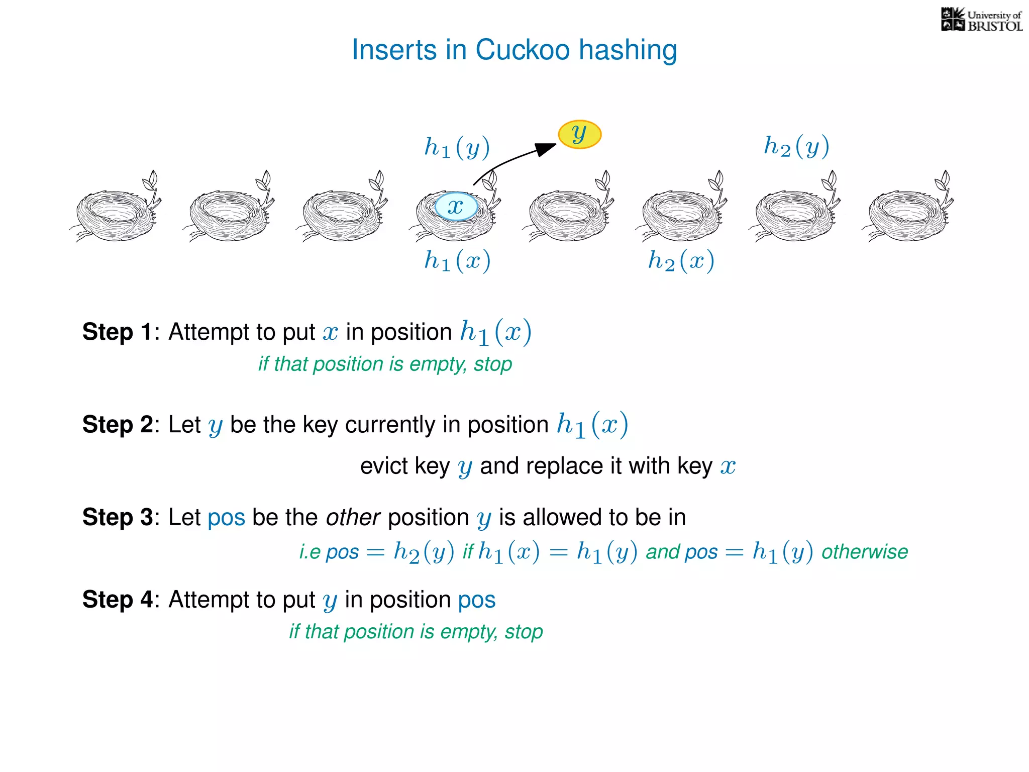 Inserts in Cuckoo hashing
h1(x) h2(x)
Step 1: Attempt to put x in position h1(x)
if that position is empty, stop
Step 2: Let y be the key currently in position h1(x)
evict key y and replace it with key x
Step 3: Let pos be the other position y is allowed to be in
i.e pos = h2(y) if h1(x) = h1(y) and pos = h1(y) otherwise
Step 4: Attempt to put y in position pos
if that position is empty, stop
y
x
h1(y) h2(y)
 