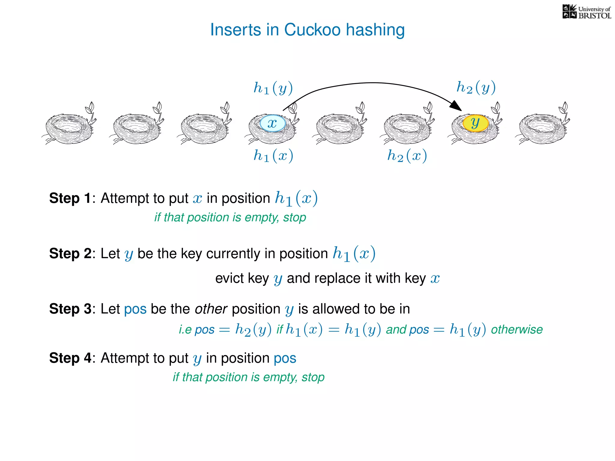 Inserts in Cuckoo hashing
h1(x) h2(x)
Step 1: Attempt to put x in position h1(x)
if that position is empty, stop
Step 2: Let y be the key currently in position h1(x)
evict key y and replace it with key x
Step 3: Let pos be the other position y is allowed to be in
i.e pos = h2(y) if h1(x) = h1(y) and pos = h1(y) otherwise
Step 4: Attempt to put y in position pos
if that position is empty, stop
h1(y) h2(y)
yx
 
