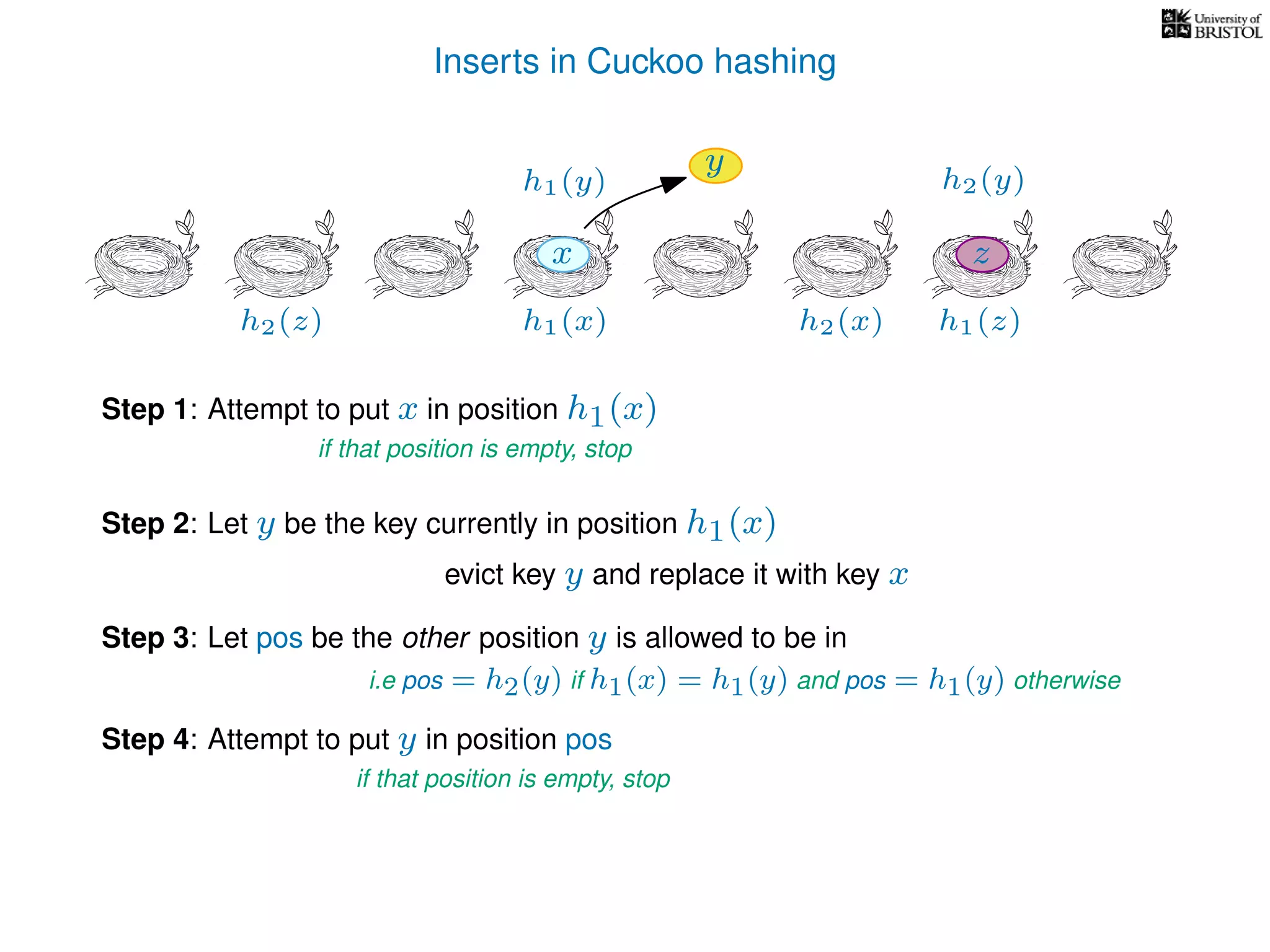Inserts in Cuckoo hashing
h1(x) h2(x)
Step 1: Attempt to put x in position h1(x)
if that position is empty, stop
Step 2: Let y be the key currently in position h1(x)
evict key y and replace it with key x
Step 3: Let pos be the other position y is allowed to be in
i.e pos = h2(y) if h1(x) = h1(y) and pos = h1(y) otherwise
Step 4: Attempt to put y in position pos
if that position is empty, stop
z
y
x
h1(y) h2(y)
h1(z)h2(z)
 