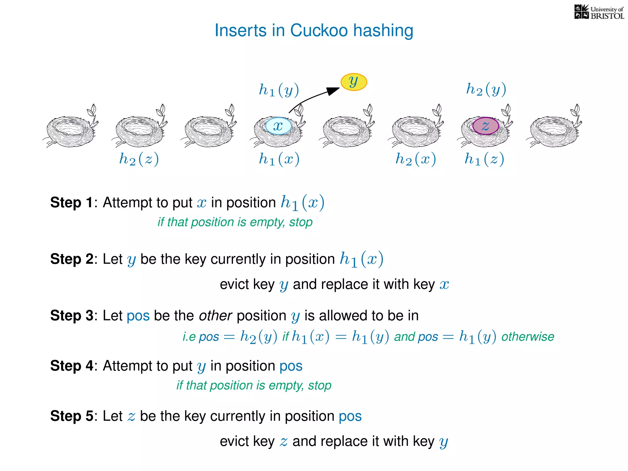 Inserts in Cuckoo hashing
h1(x) h2(x)
Step 1: Attempt to put x in position h1(x)
if that position is empty, stop
Step 2: Let y be the key currently in position h1(x)
evict key y and replace it with key x
Step 3: Let pos be the other position y is allowed to be in
i.e pos = h2(y) if h1(x) = h1(y) and pos = h1(y) otherwise
Step 4: Attempt to put y in position pos
if that position is empty, stop
Step 5: Let z be the key currently in position pos
evict key z and replace it with key y
z
y
x
h1(y) h2(y)
h1(z)h2(z)
 