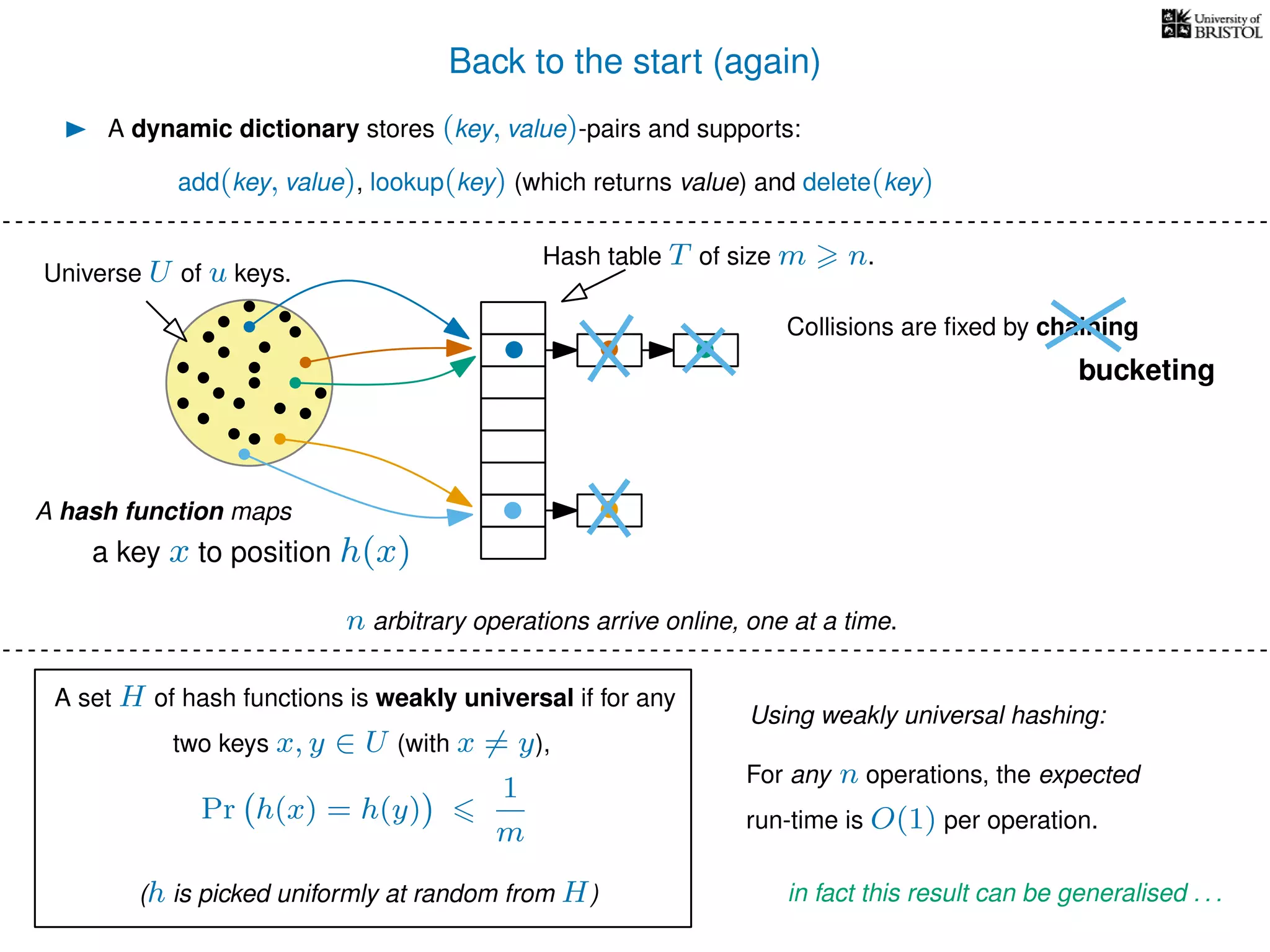 Back to the start (again)
A dynamic dictionary stores (key, value)-pairs and supports:
Universe U of u keys.
Hash table T of size m n.
Collisions are ﬁxed by chaining
A hash function maps
For any n operations, the expected
run-time is O(1) per operation.
Using weakly universal hashing:
n arbitrary operations arrive online, one at a time.
add(key, value), lookup(key) (which returns value) and delete(key)
in fact this result can be generalised . . .
a key x to position h(x)
bucketing
A set H of hash functions is weakly universal if for any
two keys x, y ∈ U (with x = y),
Pr h(x) = h(y)
1
m
(h is picked uniformly at random from H)
 