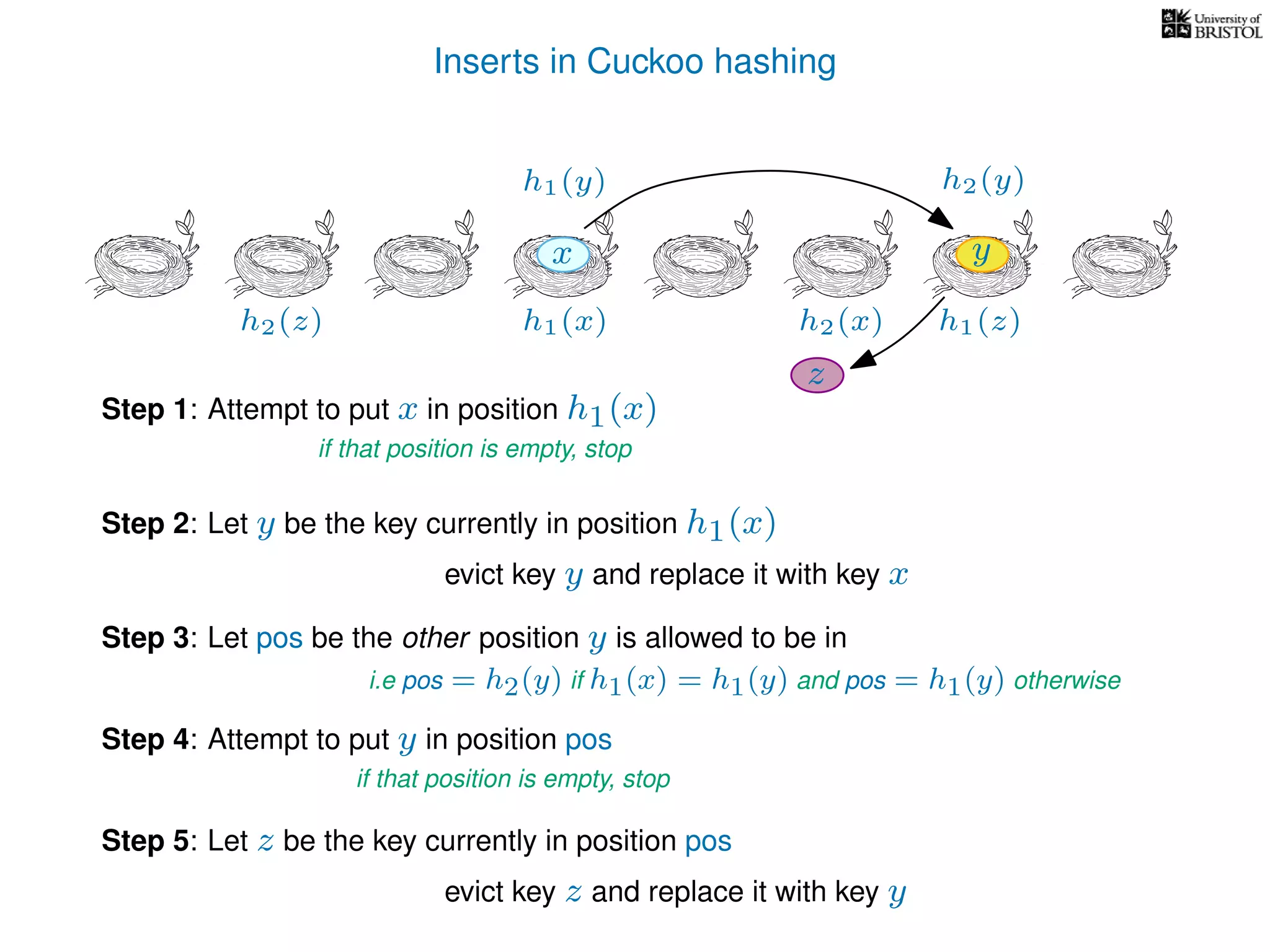 Inserts in Cuckoo hashing
h1(x) h2(x)
Step 1: Attempt to put x in position h1(x)
if that position is empty, stop
Step 2: Let y be the key currently in position h1(x)
evict key y and replace it with key x
Step 3: Let pos be the other position y is allowed to be in
i.e pos = h2(y) if h1(x) = h1(y) and pos = h1(y) otherwise
Step 4: Attempt to put y in position pos
if that position is empty, stop
Step 5: Let z be the key currently in position pos
evict key z and replace it with key y
h1(y) h2(y)
yx
z
h1(z)h2(z)
 