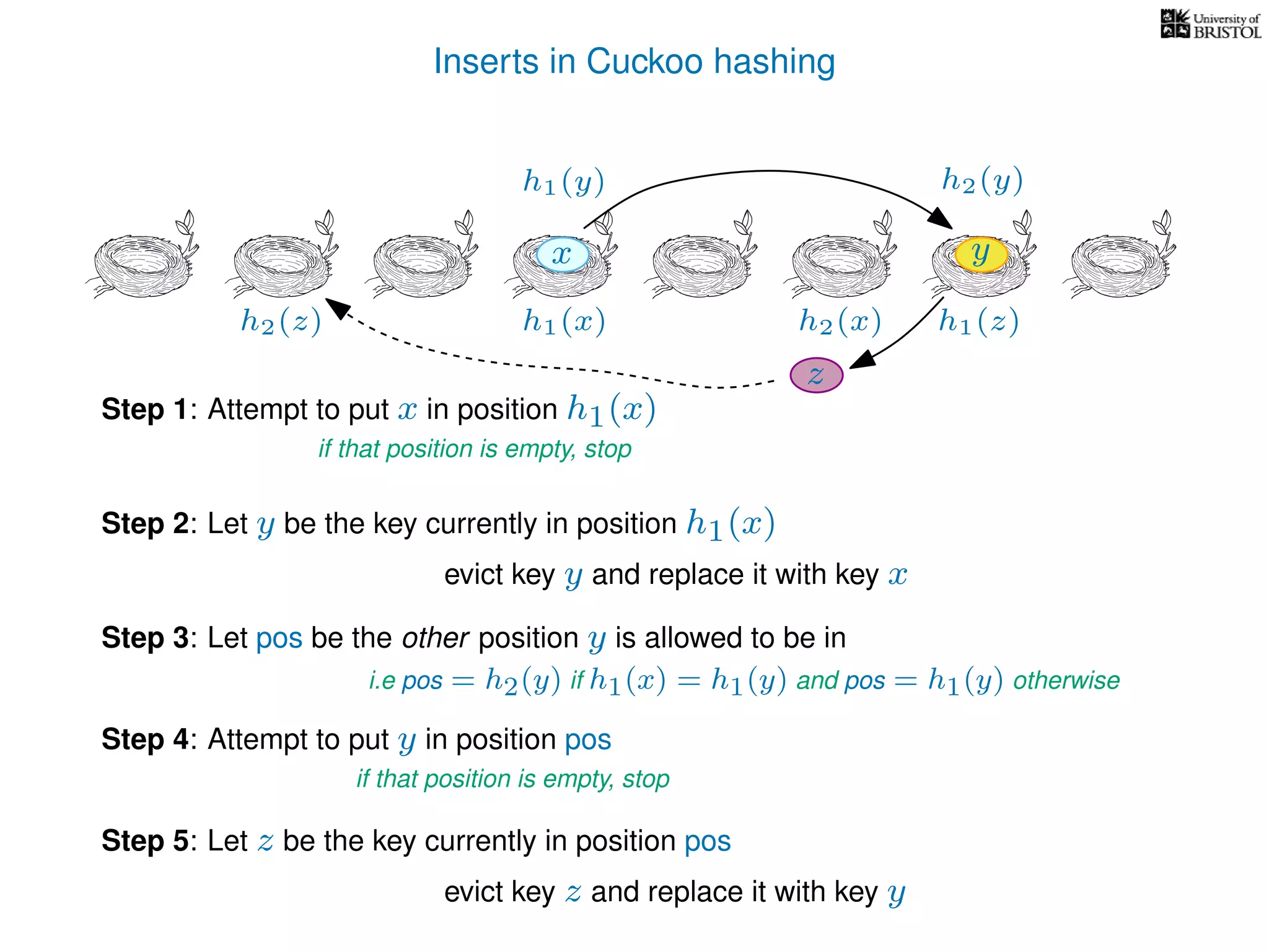 Inserts in Cuckoo hashing
h1(x) h2(x)
Step 1: Attempt to put x in position h1(x)
if that position is empty, stop
Step 2: Let y be the key currently in position h1(x)
evict key y and replace it with key x
Step 3: Let pos be the other position y is allowed to be in
i.e pos = h2(y) if h1(x) = h1(y) and pos = h1(y) otherwise
Step 4: Attempt to put y in position pos
if that position is empty, stop
Step 5: Let z be the key currently in position pos
evict key z and replace it with key y
h1(y) h2(y)
yx
z
h1(z)h2(z)
 