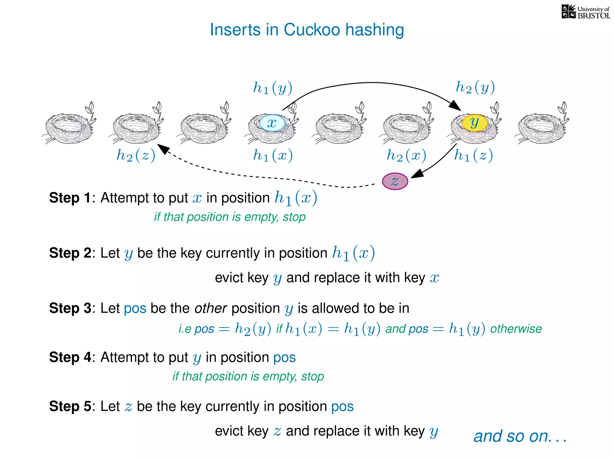 Inserts in Cuckoo hashing
h1(x) h2(x)
Step 1: Attempt to put x in position h1(x)
if that position is empty, stop
Step 2: Let y be the key currently in position h1(x)
evict key y and replace it with key x
Step 3: Let pos be the other position y is allowed to be in
i.e pos = h2(y) if h1(x) = h1(y) and pos = h1(y) otherwise
Step 4: Attempt to put y in position pos
if that position is empty, stop
Step 5: Let z be the key currently in position pos
evict key z and replace it with key y and so on. . .
h1(y) h2(y)
yx
z
h1(z)h2(z)
 