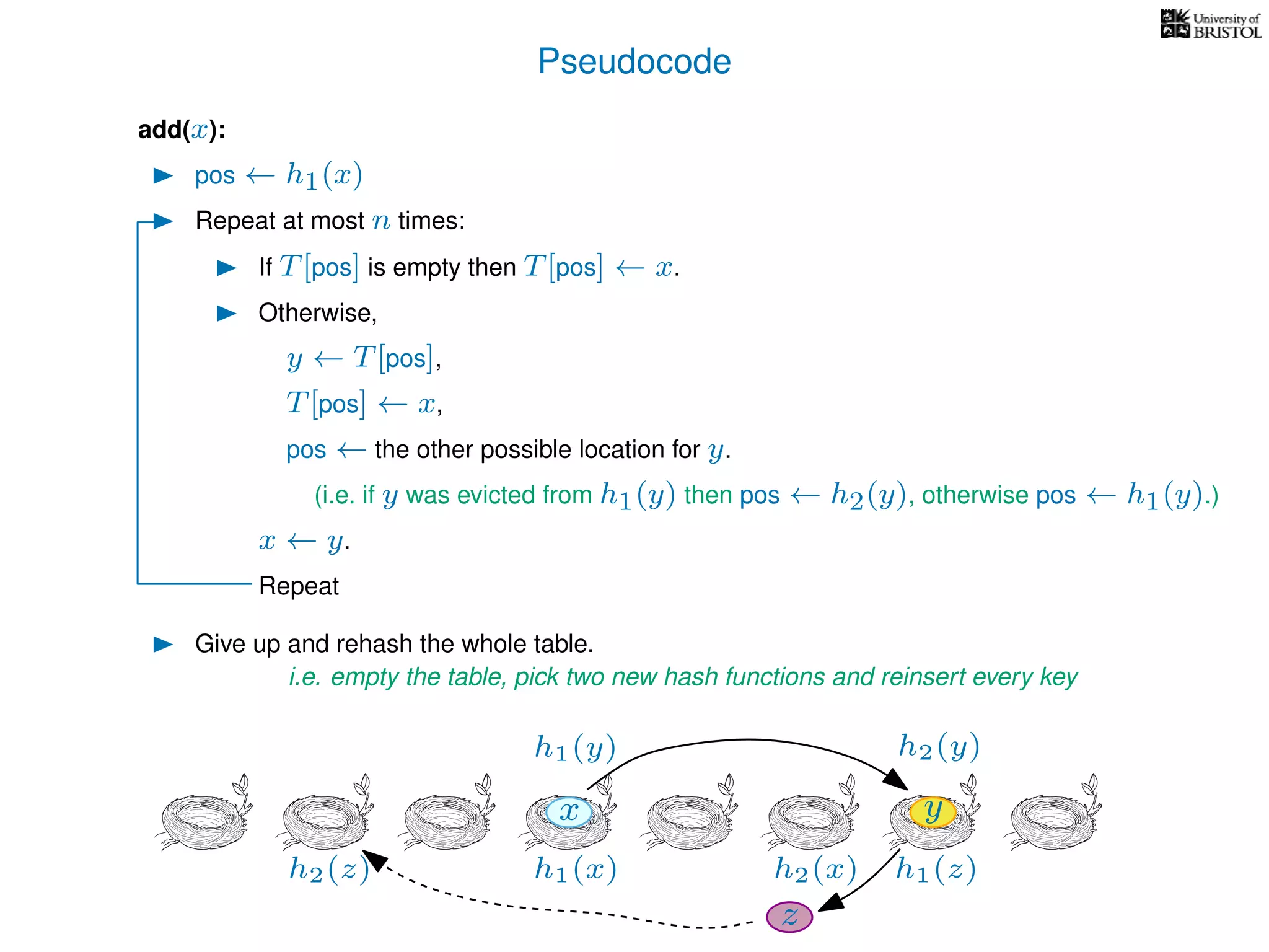 Pseudocode
h1(x) h2(x)
h1(y) h2(y)
yx
z
h1(z)h2(z)
add(x):
pos ← h1(x)
Repeat at most n times:
If T[pos] is empty then T[pos] ← x.
Otherwise,
y ← T[pos],
T[pos] ← x,
pos ← the other possible location for y.
(i.e. if y was evicted from h1(y) then pos ← h2(y), otherwise pos ← h1(y).)
x ← y.
Repeat
Give up and rehash the whole table.
i.e. empty the table, pick two new hash functions and reinsert every key
 