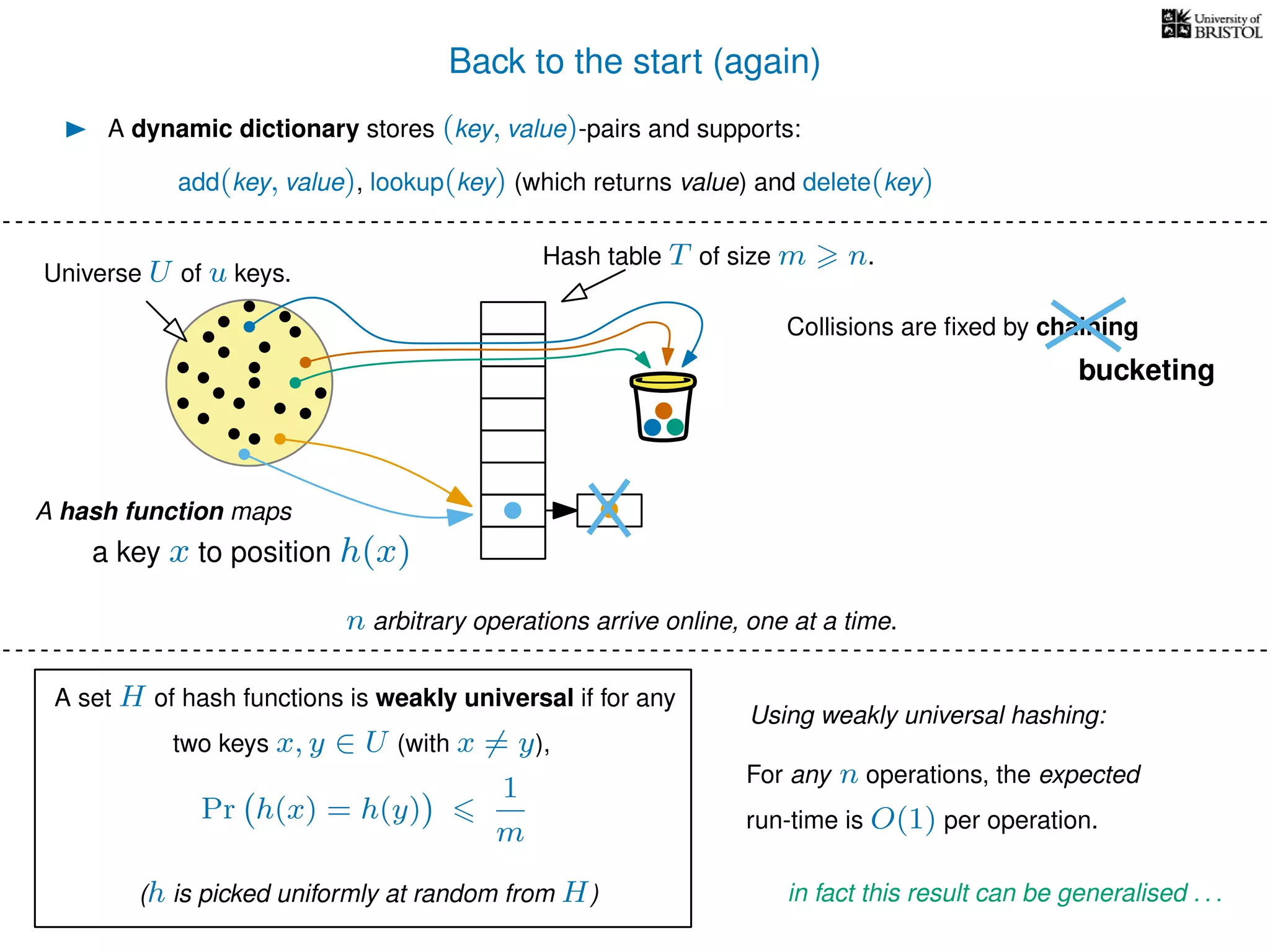 Back to the start (again)
A dynamic dictionary stores (key, value)-pairs and supports:
Universe U of u keys.
Hash table T of size m n.
Collisions are ﬁxed by chaining
A hash function maps
For any n operations, the expected
run-time is O(1) per operation.
Using weakly universal hashing:
n arbitrary operations arrive online, one at a time.
add(key, value), lookup(key) (which returns value) and delete(key)
in fact this result can be generalised . . .
a key x to position h(x)
bucketing
A set H of hash functions is weakly universal if for any
two keys x, y ∈ U (with x = y),
Pr h(x) = h(y)
1
m
(h is picked uniformly at random from H)
 