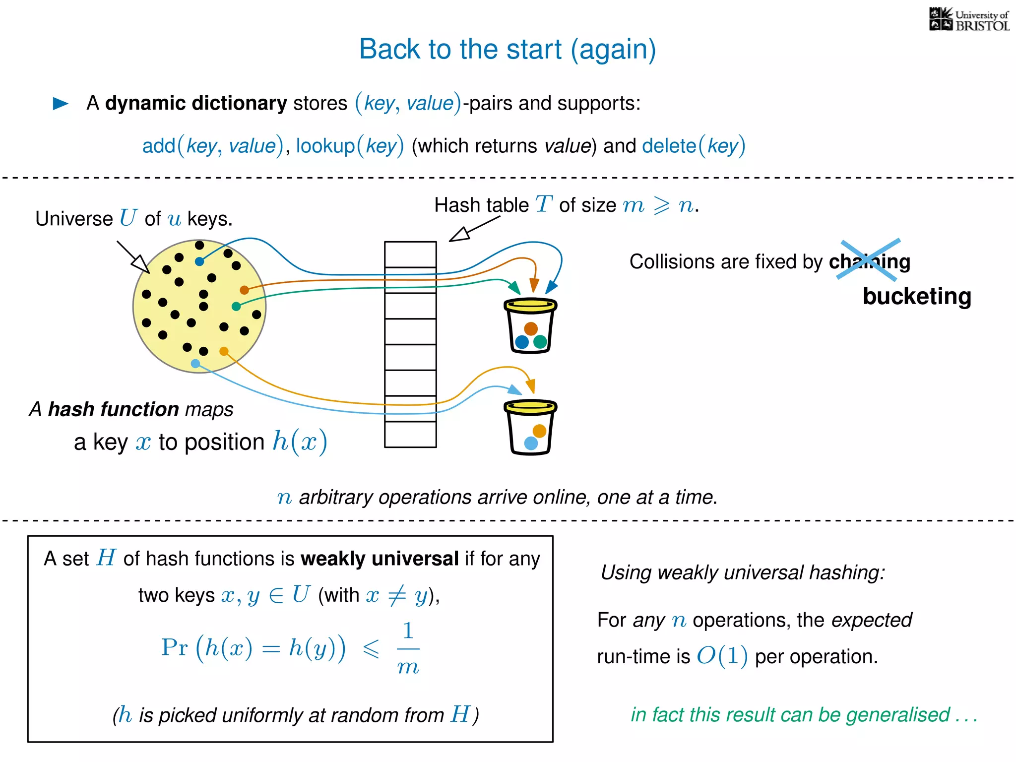 Back to the start (again)
A dynamic dictionary stores (key, value)-pairs and supports:
Universe U of u keys.
Hash table T of size m n.
Collisions are ﬁxed by chaining
A hash function maps
For any n operations, the expected
run-time is O(1) per operation.
Using weakly universal hashing:
n arbitrary operations arrive online, one at a time.
add(key, value), lookup(key) (which returns value) and delete(key)
in fact this result can be generalised . . .
a key x to position h(x)
bucketing
A set H of hash functions is weakly universal if for any
two keys x, y ∈ U (with x = y),
Pr h(x) = h(y)
1
m
(h is picked uniformly at random from H)
 