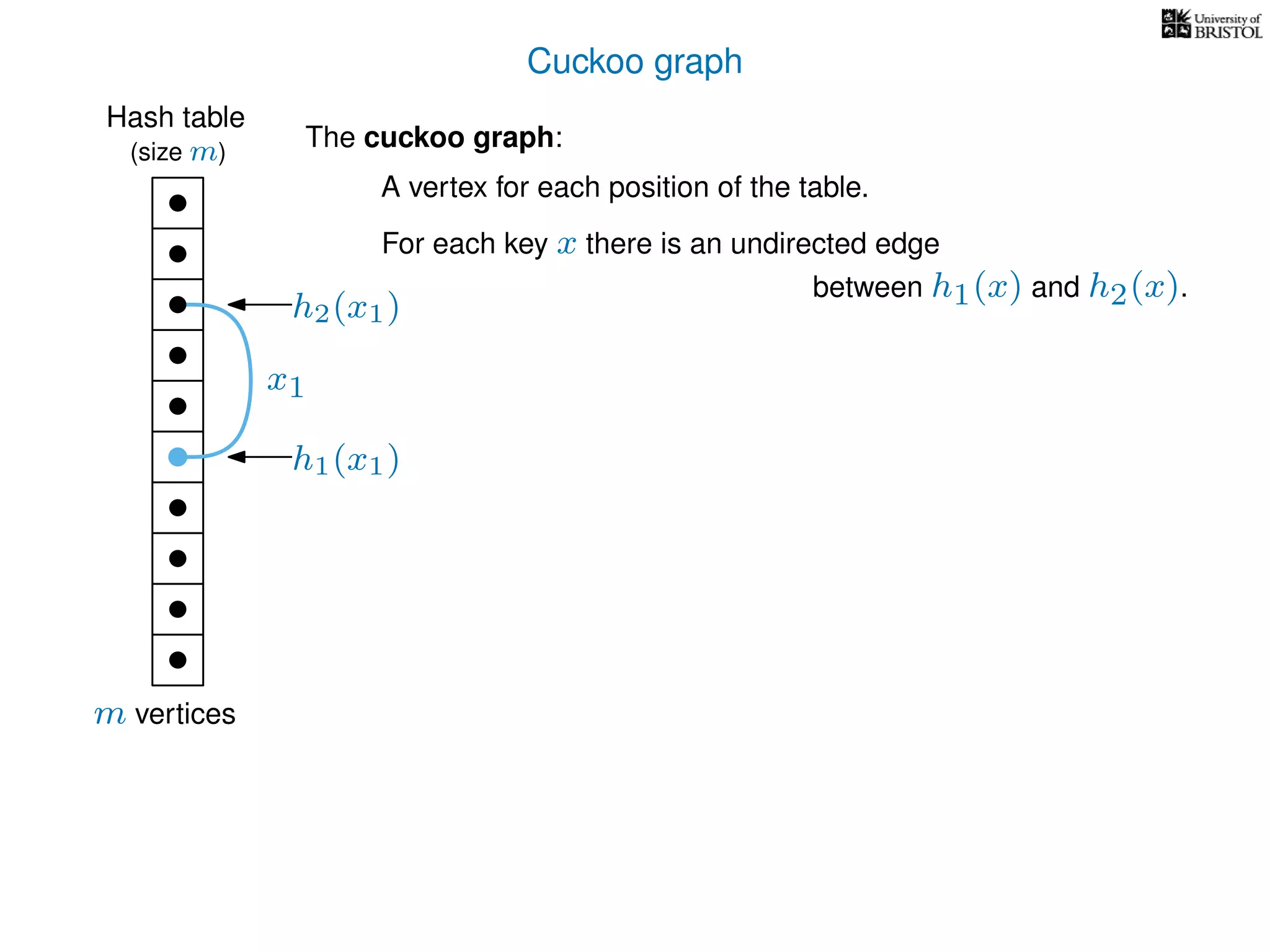 Cuckoo graph
Hash table
x1
h2(x1)
h1(x1)
The cuckoo graph:
For each key x there is an undirected edge
m vertices
(size m)
A vertex for each position of the table.
between h1(x) and h2(x).
 