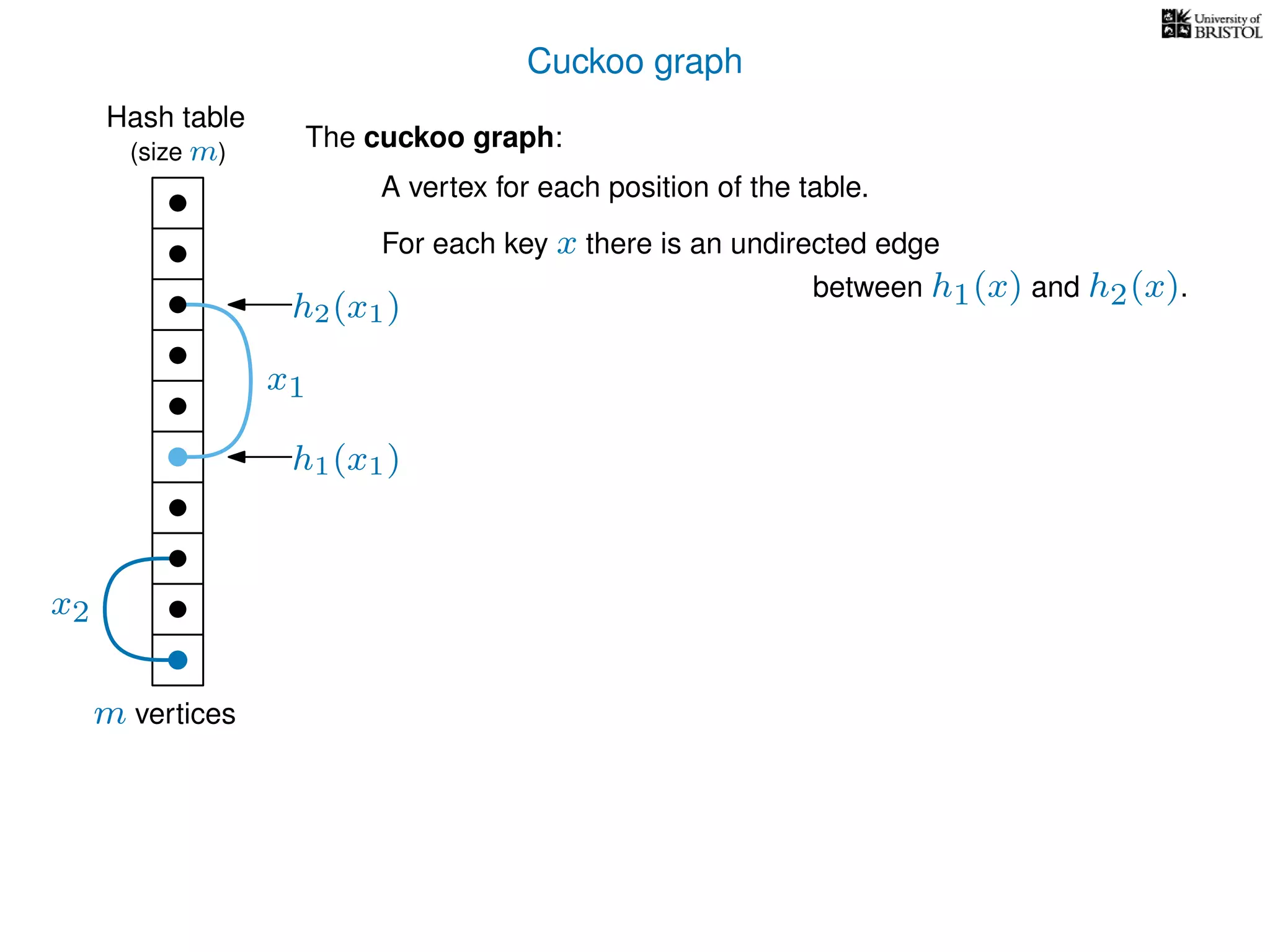 Cuckoo graph
Hash table
x1
h2(x1)
h1(x1)
x2
The cuckoo graph:
For each key x there is an undirected edge
m vertices
(size m)
A vertex for each position of the table.
between h1(x) and h2(x).
 