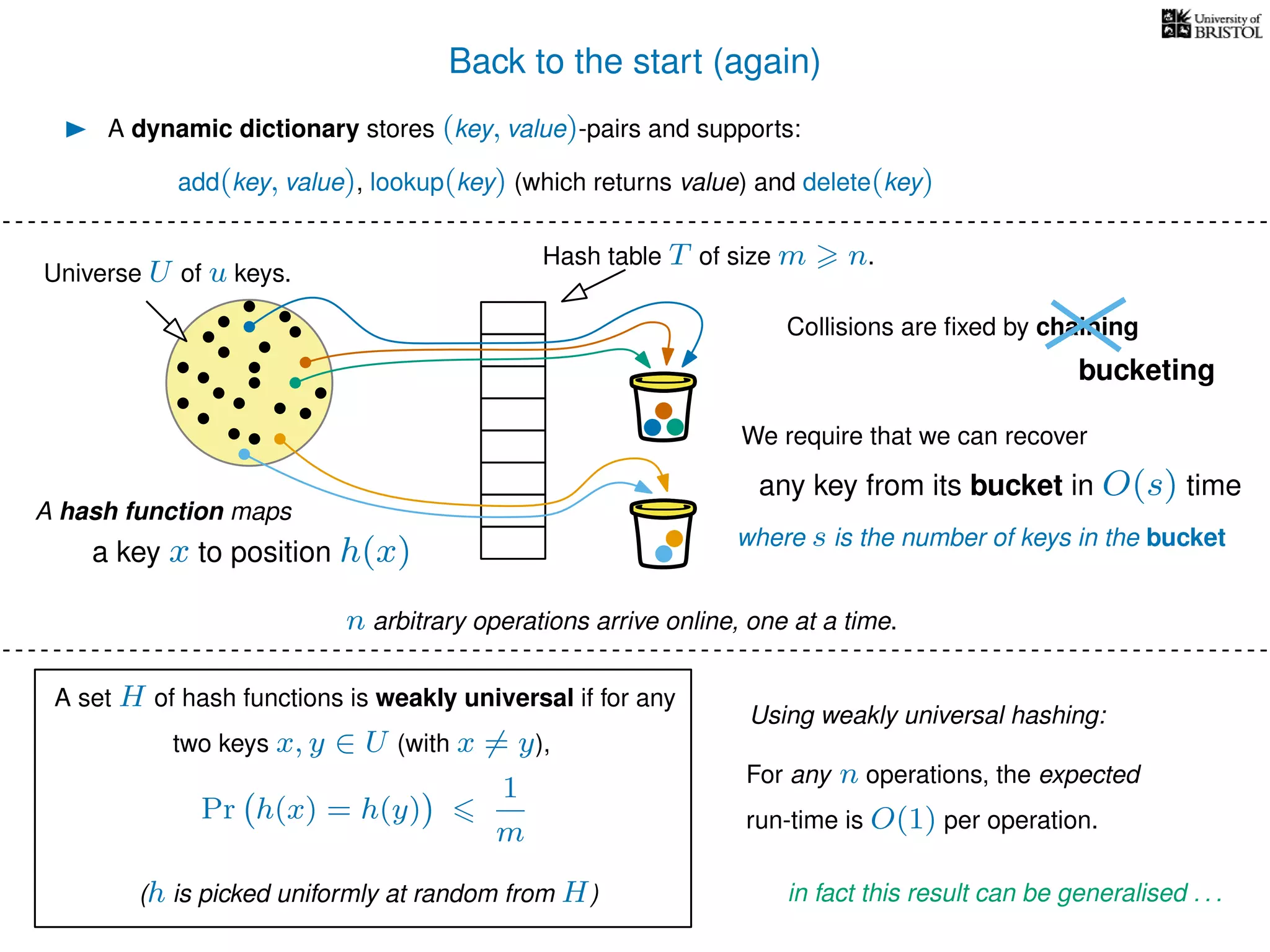 Back to the start (again)
A dynamic dictionary stores (key, value)-pairs and supports:
Universe U of u keys.
Hash table T of size m n.
Collisions are ﬁxed by chaining
A hash function maps
For any n operations, the expected
run-time is O(1) per operation.
Using weakly universal hashing:
n arbitrary operations arrive online, one at a time.
add(key, value), lookup(key) (which returns value) and delete(key)
in fact this result can be generalised . . .
a key x to position h(x)
bucketing
We require that we can recover
any key from its bucket in O(s) time
where s is the number of keys in the bucket
A set H of hash functions is weakly universal if for any
two keys x, y ∈ U (with x = y),
Pr h(x) = h(y)
1
m
(h is picked uniformly at random from H)
 