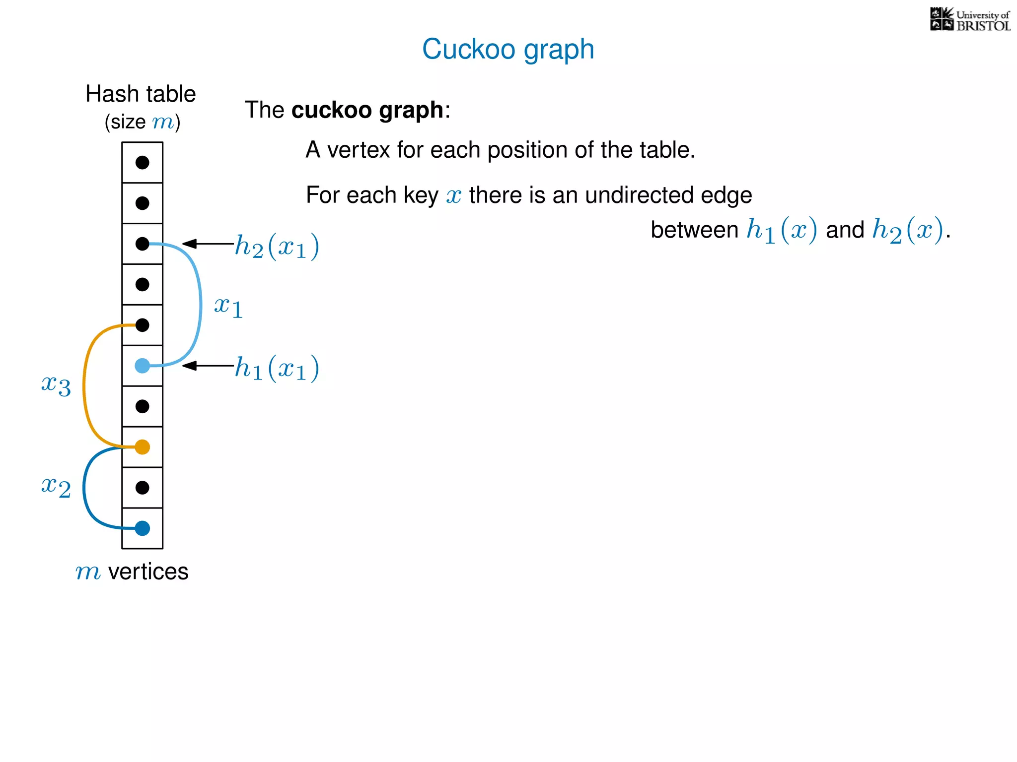 Cuckoo graph
Hash table
x1
h2(x1)
h1(x1)
x2
x3
The cuckoo graph:
For each key x there is an undirected edge
m vertices
(size m)
A vertex for each position of the table.
between h1(x) and h2(x).
 