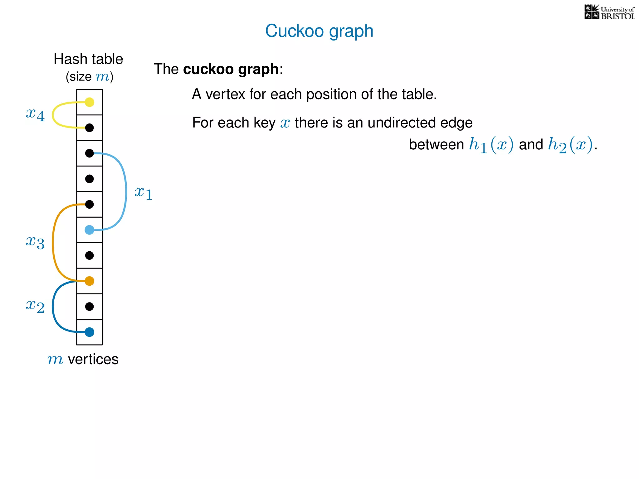 Cuckoo graph
Hash table
x2
x3
x4
The cuckoo graph:
For each key x there is an undirected edge
m vertices
(size m)
A vertex for each position of the table.
between h1(x) and h2(x).
x1
 