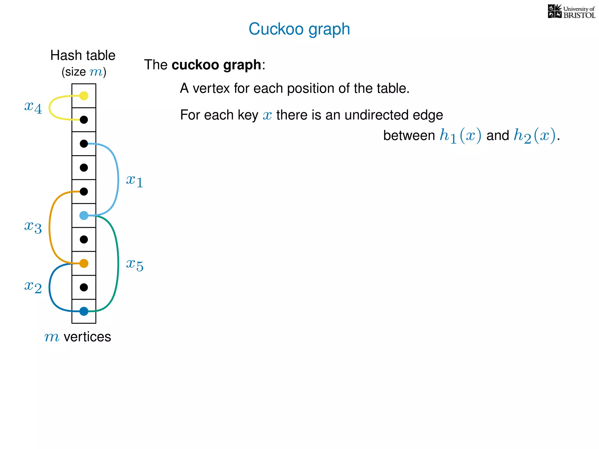 Cuckoo graph
Hash table
x2
x3
x4
x5
The cuckoo graph:
For each key x there is an undirected edge
m vertices
(size m)
A vertex for each position of the table.
between h1(x) and h2(x).
x1
 
