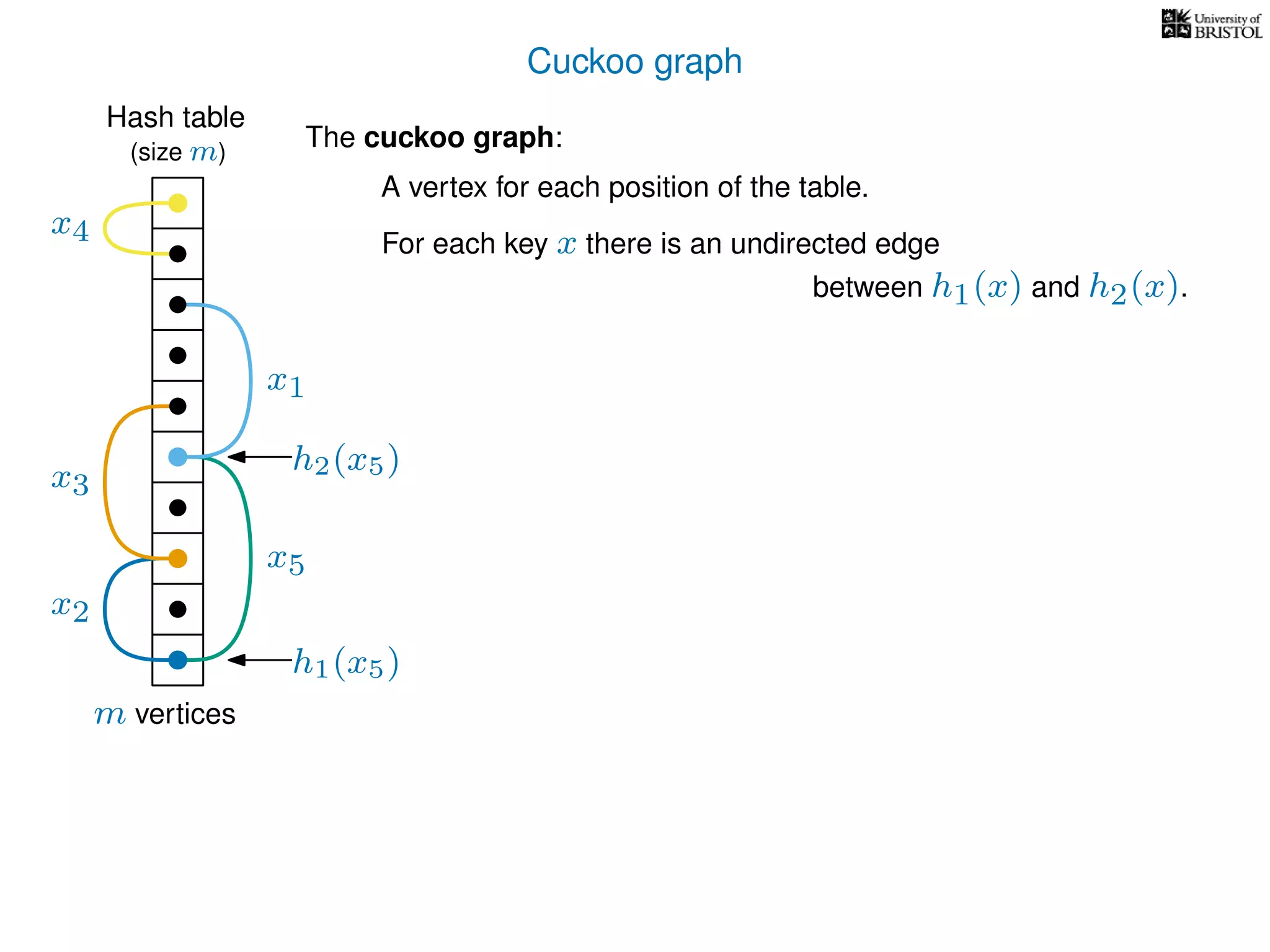 Cuckoo graph
Hash table
x2
x3
x4
x5
The cuckoo graph:
For each key x there is an undirected edge
m vertices
(size m)
A vertex for each position of the table.
between h1(x) and h2(x).
h1(x5)
x1
h2(x5)
 