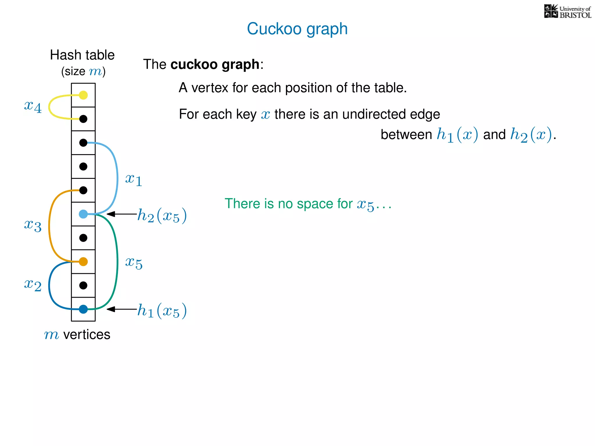 Cuckoo graph
Hash table
x2
x3
x4
x5
The cuckoo graph:
For each key x there is an undirected edge
m vertices
(size m)
A vertex for each position of the table.
between h1(x) and h2(x).
h1(x5)
x1
h2(x5)
There is no space for x5. . .
 
