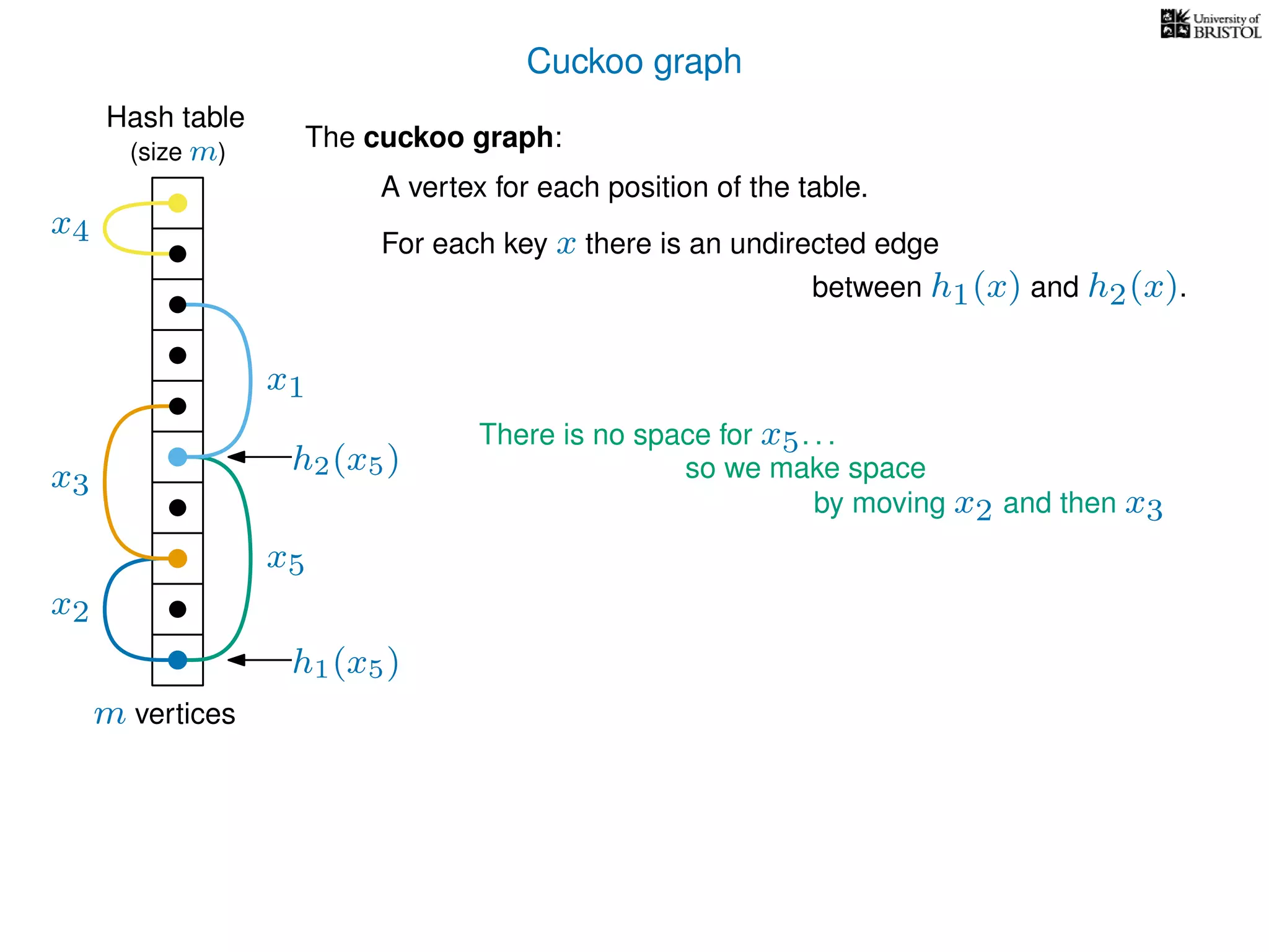 Cuckoo graph
Hash table
x2
x3
x4
x5
The cuckoo graph:
For each key x there is an undirected edge
m vertices
(size m)
A vertex for each position of the table.
between h1(x) and h2(x).
h1(x5)
x1
h2(x5)
There is no space for x5. . .
so we make space
by moving x2 and then x3
 