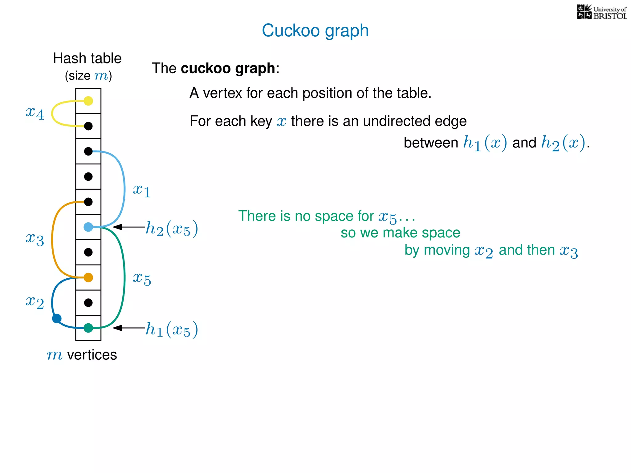 Cuckoo graph
Hash table
x2
x3
x4
x5
The cuckoo graph:
For each key x there is an undirected edge
m vertices
(size m)
A vertex for each position of the table.
between h1(x) and h2(x).
h1(x5)
x1
h2(x5)
There is no space for x5. . .
so we make space
by moving x2 and then x3
 
