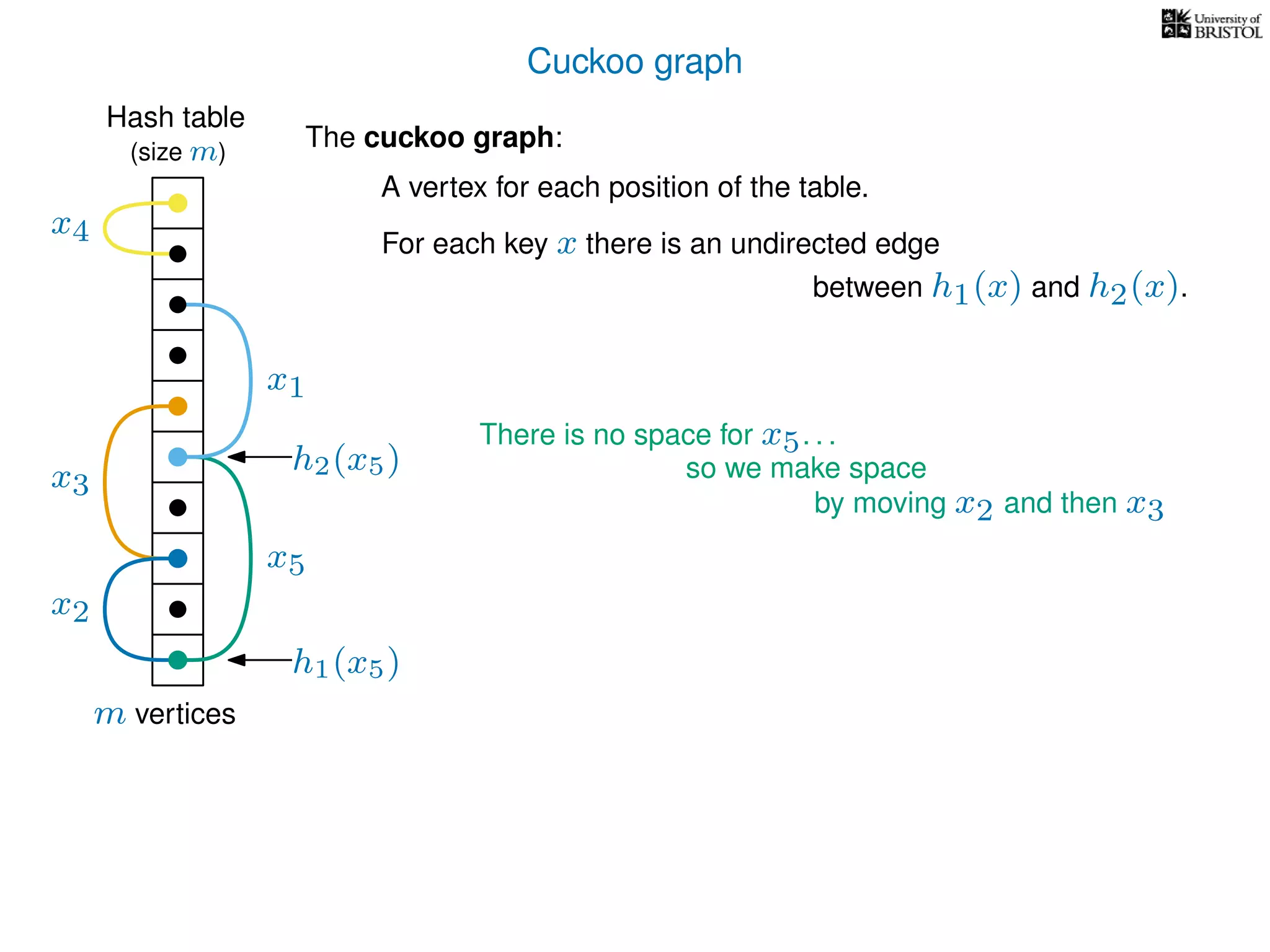 Cuckoo graph
Hash table
x2
x4
x5
The cuckoo graph:
For each key x there is an undirected edge
m vertices
(size m)
A vertex for each position of the table.
between h1(x) and h2(x).
x3
h1(x5)
x1
h2(x5)
There is no space for x5. . .
so we make space
by moving x2 and then x3
 