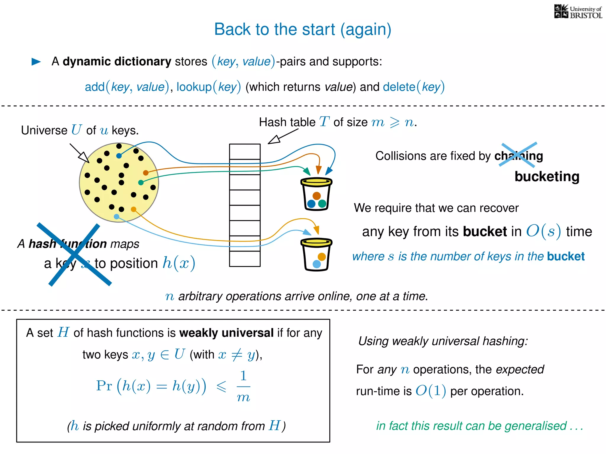 Back to the start (again)
A dynamic dictionary stores (key, value)-pairs and supports:
Universe U of u keys.
Hash table T of size m n.
Collisions are ﬁxed by chaining
A hash function maps
For any n operations, the expected
run-time is O(1) per operation.
Using weakly universal hashing:
n arbitrary operations arrive online, one at a time.
add(key, value), lookup(key) (which returns value) and delete(key)
in fact this result can be generalised . . .
a key x to position h(x)
bucketing
We require that we can recover
any key from its bucket in O(s) time
where s is the number of keys in the bucket
A set H of hash functions is weakly universal if for any
two keys x, y ∈ U (with x = y),
Pr h(x) = h(y)
1
m
(h is picked uniformly at random from H)
 