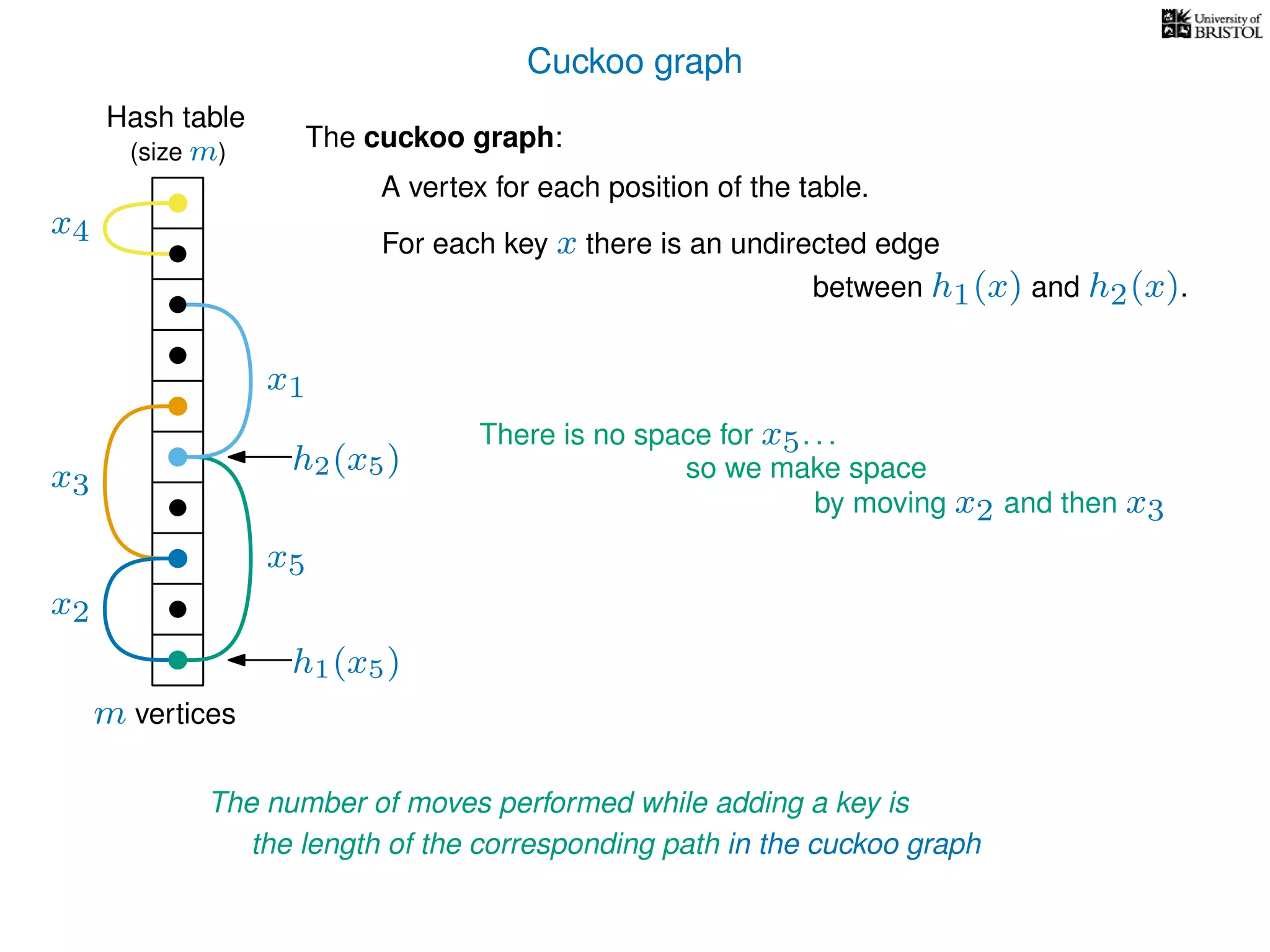 Cuckoo graph
Hash table
x2
x4
x5
The cuckoo graph:
For each key x there is an undirected edge
m vertices
(size m)
A vertex for each position of the table.
between h1(x) and h2(x).
x3
h1(x5)
x1
h2(x5)
There is no space for x5. . .
so we make space
by moving x2 and then x3
The number of moves performed while adding a key is
the length of the corresponding path in the cuckoo graph
 