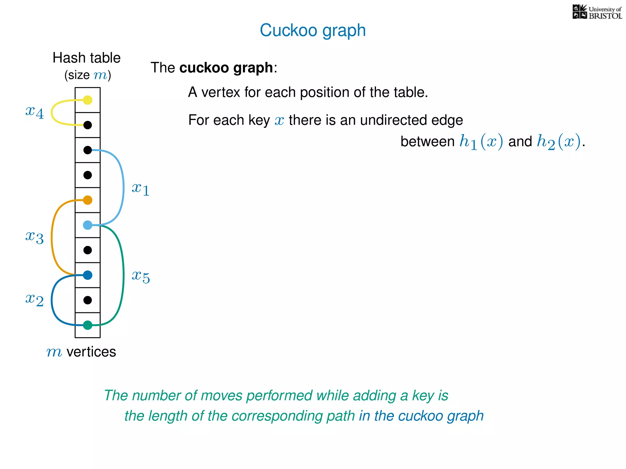 Cuckoo graph
Hash table
x2
x4
x5
The cuckoo graph:
For each key x there is an undirected edge
m vertices
(size m)
A vertex for each position of the table.
between h1(x) and h2(x).
x3
x1
The number of moves performed while adding a key is
the length of the corresponding path in the cuckoo graph
 