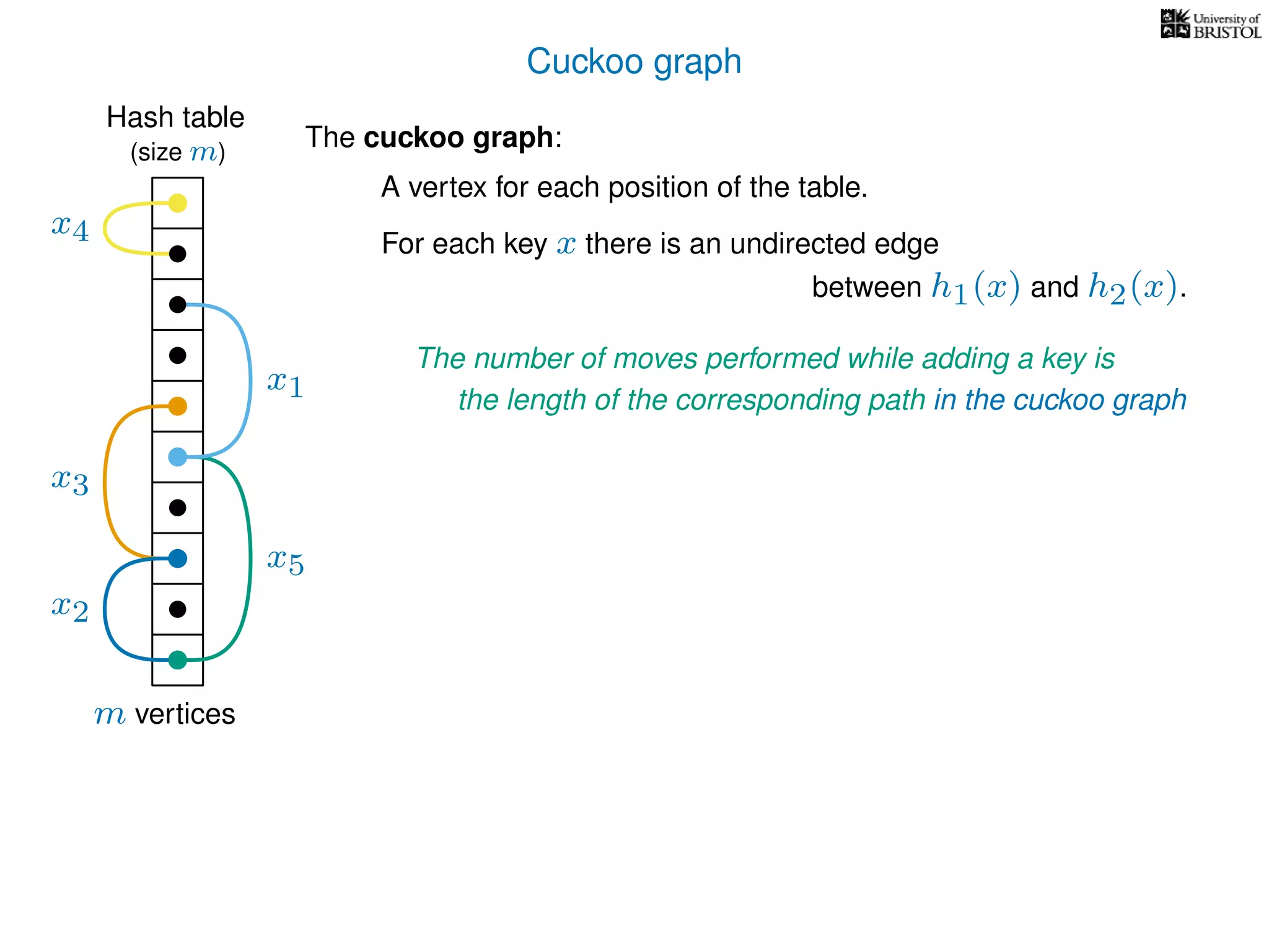Cuckoo graph
Hash table
x2
x4
x5
The cuckoo graph:
For each key x there is an undirected edge
m vertices
(size m)
A vertex for each position of the table.
between h1(x) and h2(x).
x3
x1
The number of moves performed while adding a key is
the length of the corresponding path in the cuckoo graph
 