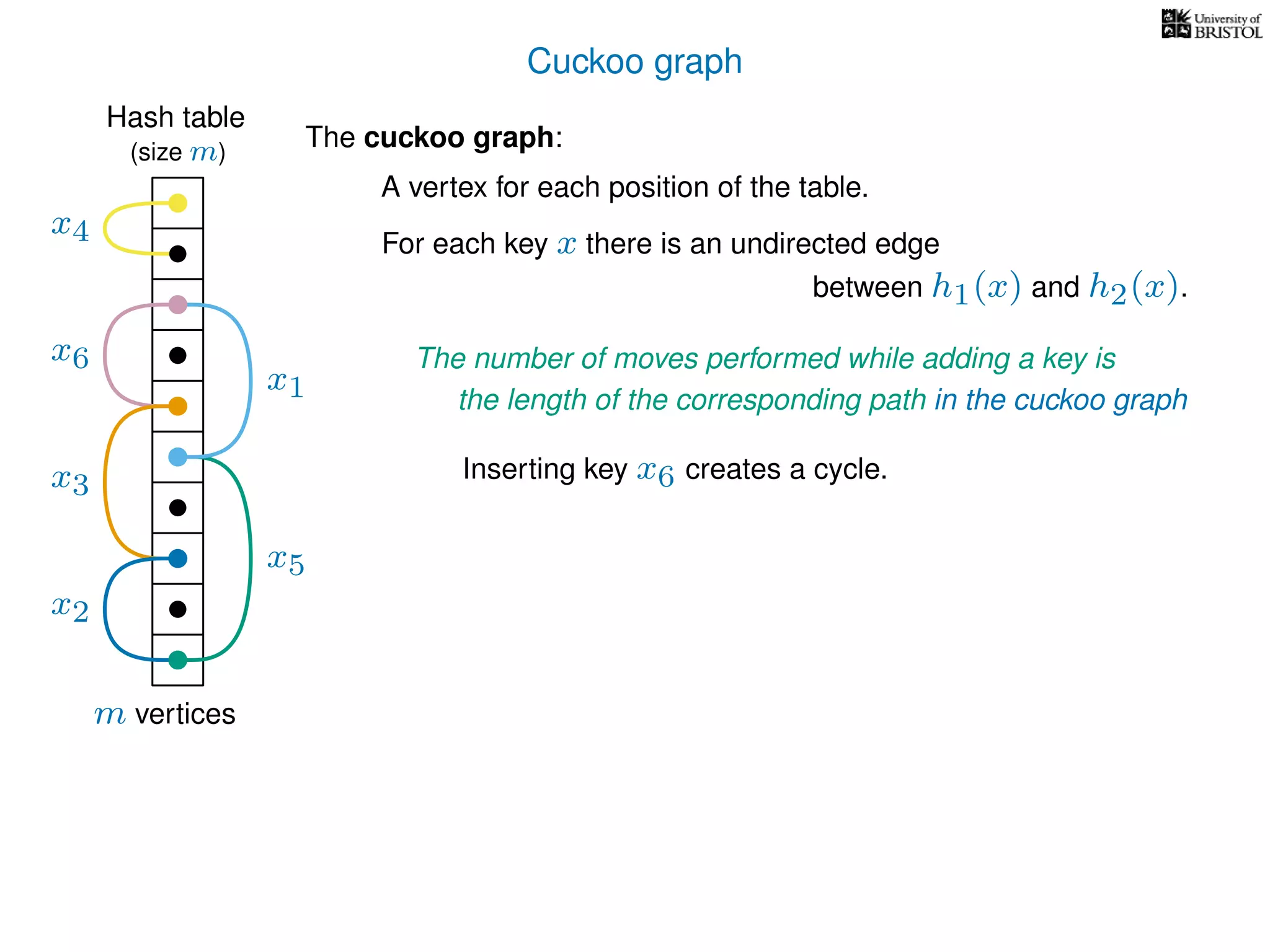 Cuckoo graph
Hash table
x2
x4
x5
x6
The cuckoo graph:
For each key x there is an undirected edge
m vertices
Inserting key x6 creates a cycle.
(size m)
A vertex for each position of the table.
between h1(x) and h2(x).
x3
x1
The number of moves performed while adding a key is
the length of the corresponding path in the cuckoo graph
 