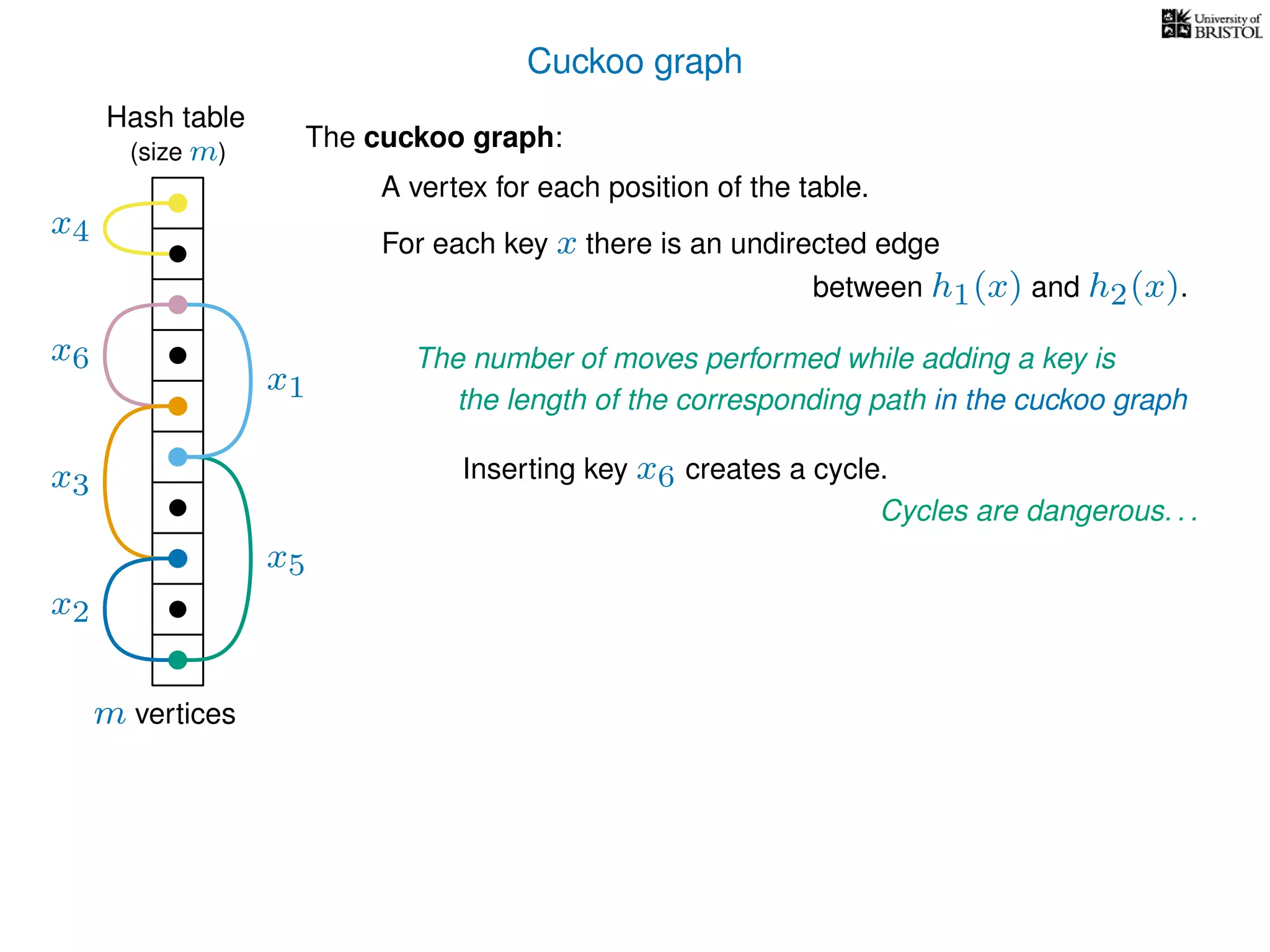 Cuckoo graph
Hash table
x2
x4
x5
x6
The cuckoo graph:
For each key x there is an undirected edge
m vertices
Inserting key x6 creates a cycle.
(size m)
A vertex for each position of the table.
between h1(x) and h2(x).
Cycles are dangerous. . .
x3
x1
The number of moves performed while adding a key is
the length of the corresponding path in the cuckoo graph
 
