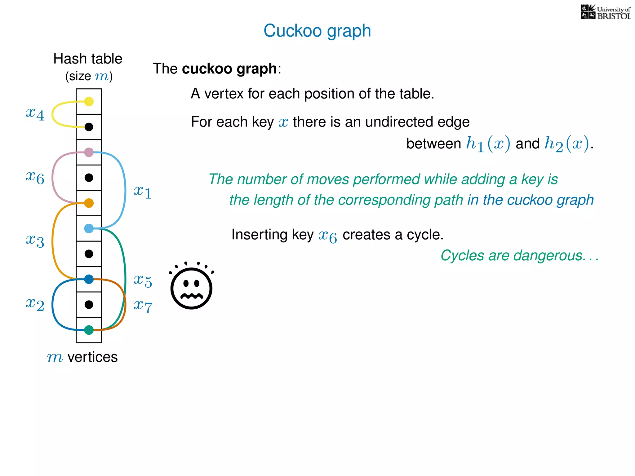 Cuckoo graph
Hash table
x2
x4
x5
x6
The cuckoo graph:
For each key x there is an undirected edge
m vertices
Inserting key x6 creates a cycle.
x7
(size m)
A vertex for each position of the table.
between h1(x) and h2(x).
Cycles are dangerous. . .
x3
x1
The number of moves performed while adding a key is
the length of the corresponding path in the cuckoo graph
 