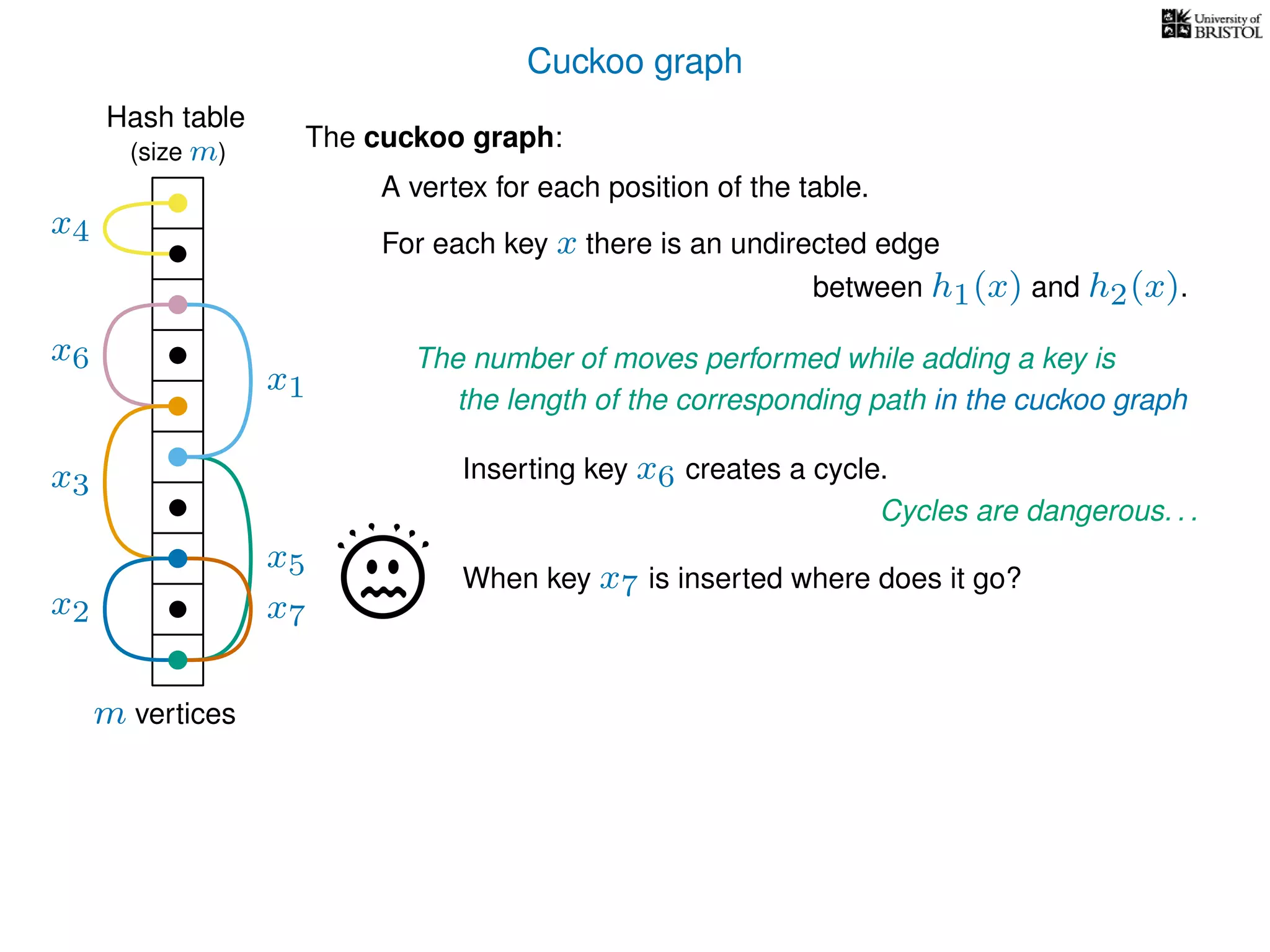 Cuckoo graph
Hash table
x2
x4
x5
x6
The cuckoo graph:
For each key x there is an undirected edge
m vertices
Inserting key x6 creates a cycle.
x7
When key x7 is inserted where does it go?
(size m)
A vertex for each position of the table.
between h1(x) and h2(x).
Cycles are dangerous. . .
x3
x1
The number of moves performed while adding a key is
the length of the corresponding path in the cuckoo graph
 