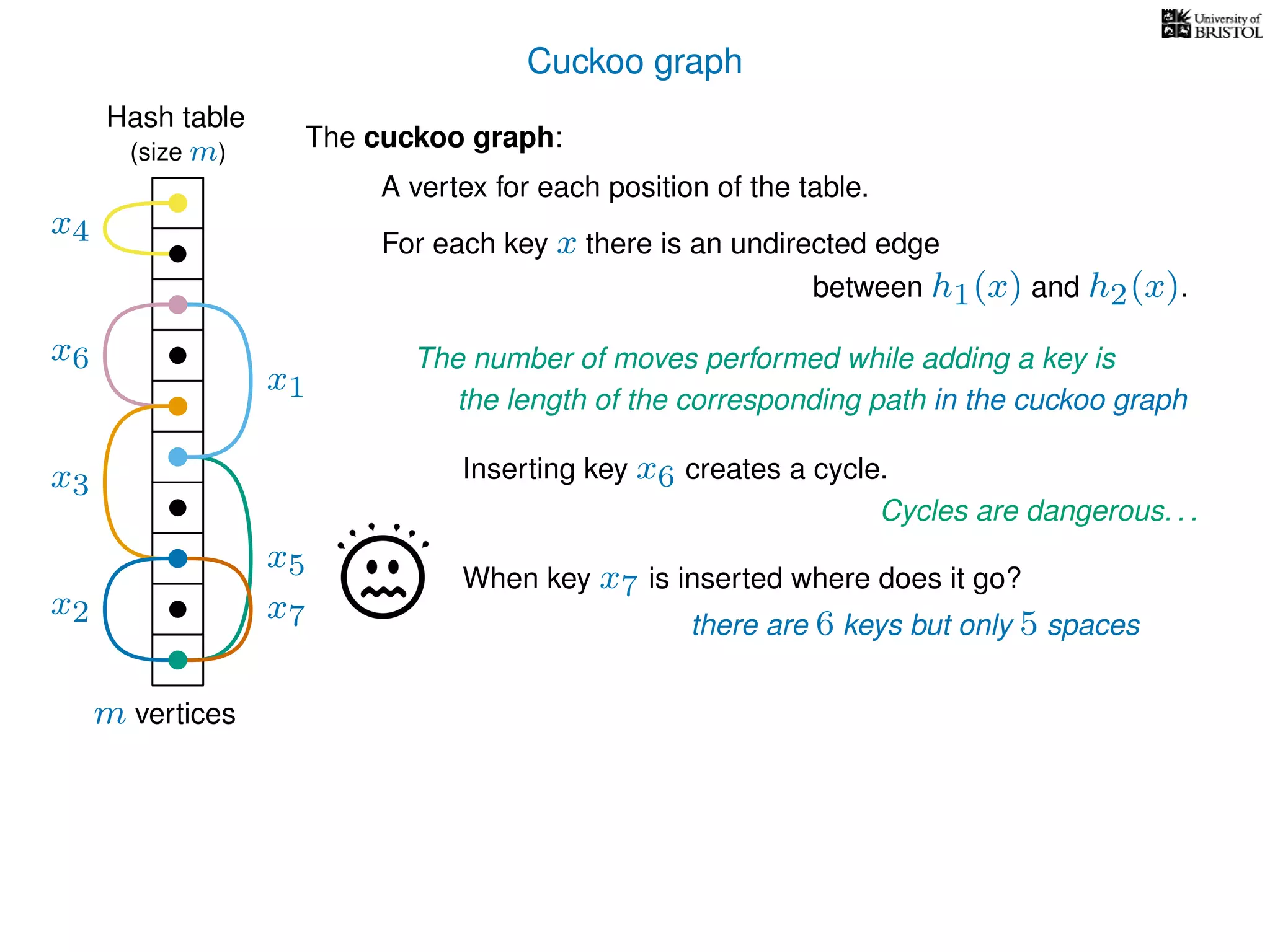 Cuckoo graph
Hash table
x2
x4
x5
x6
The cuckoo graph:
For each key x there is an undirected edge
m vertices
Inserting key x6 creates a cycle.
x7
When key x7 is inserted where does it go?
(size m)
A vertex for each position of the table.
between h1(x) and h2(x).
Cycles are dangerous. . .
x3
x1
there are 6 keys but only 5 spaces
The number of moves performed while adding a key is
the length of the corresponding path in the cuckoo graph
 
