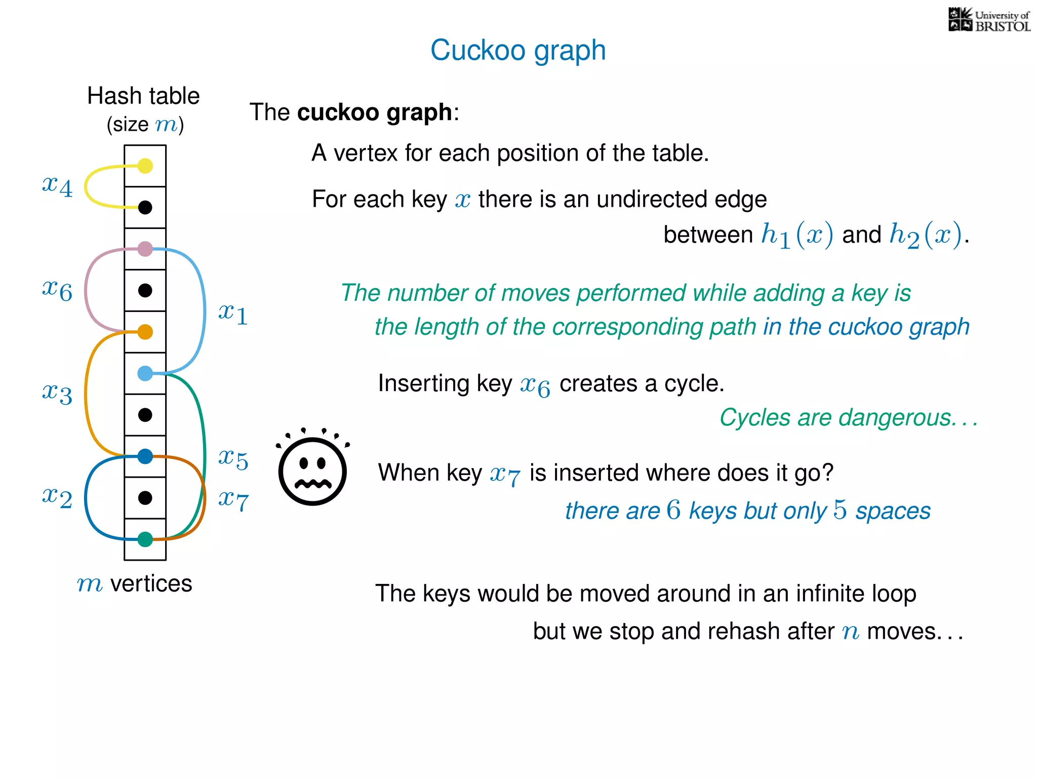 Cuckoo graph
Hash table
x2
x4
x5
x6
The cuckoo graph:
For each key x there is an undirected edge
m vertices
Inserting key x6 creates a cycle.
x7
When key x7 is inserted where does it go?
(size m)
A vertex for each position of the table.
between h1(x) and h2(x).
Cycles are dangerous. . .
The keys would be moved around in an inﬁnite loop
x3
but we stop and rehash after n moves. . .
x1
there are 6 keys but only 5 spaces
The number of moves performed while adding a key is
the length of the corresponding path in the cuckoo graph
 