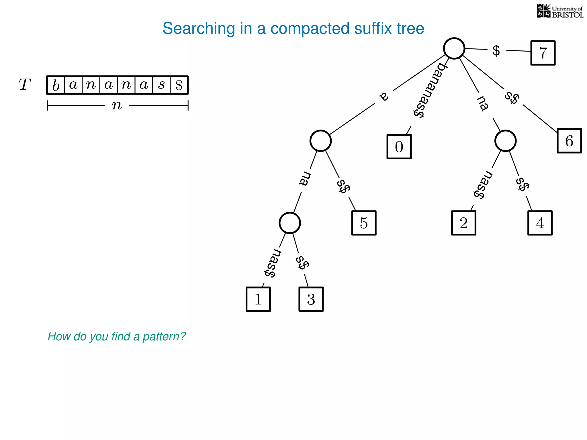 Searching in a compacted sufﬁx tree
How do you ﬁnd a pattern?
TT b n aaa sn
n
$ a
s$
nas$
nas$
nas$
s$
na
s$
bananas$
7$
1 3
5
0
2 4
6
 