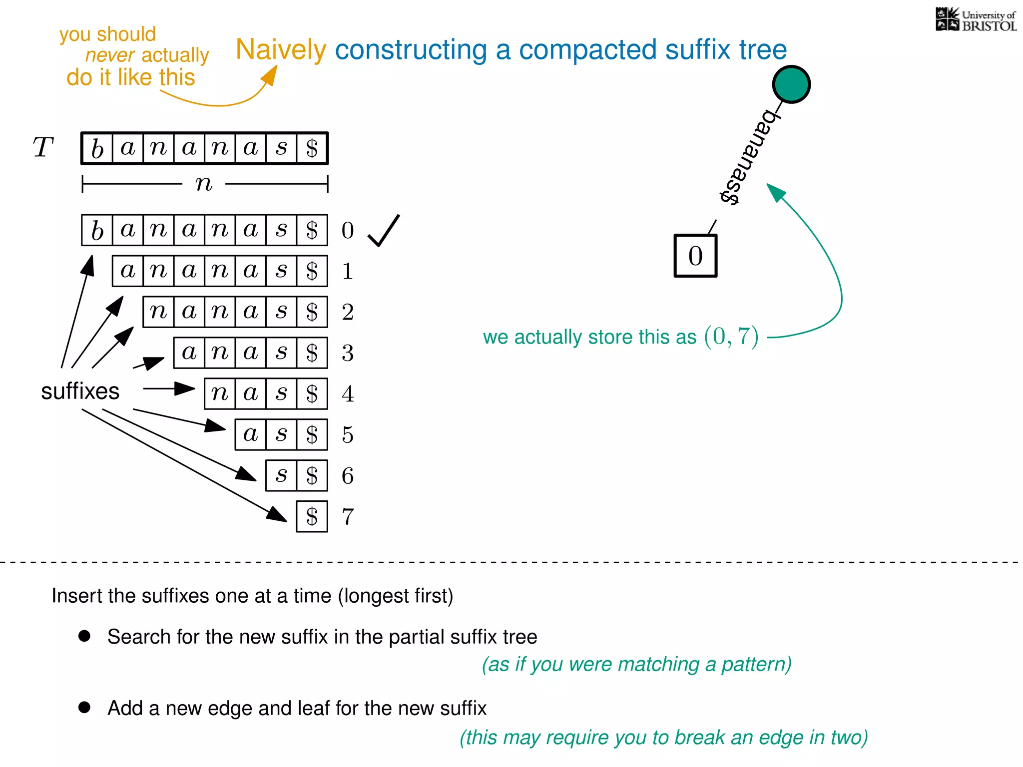 Naively constructing a compacted sufﬁx tree
Insert the sufﬁxes one at a time (longest ﬁrst)
• Search for the new sufﬁx in the partial sufﬁx tree
(as if you were matching a pattern)
• Add a new edge and leaf for the new sufﬁx
(this may require you to break an edge in two)
TT b n aaa sn
n
$
bananas$
b n aaa sn
n aaa sn
n aa sn
aa sn
a sn
a s
s
sufﬁxes
$
$
$
$
$
$
$
0
1
2
3
4
5
6
$ 7
0
we actually store this as (0, 7)
never actually
do it like this
you should
 