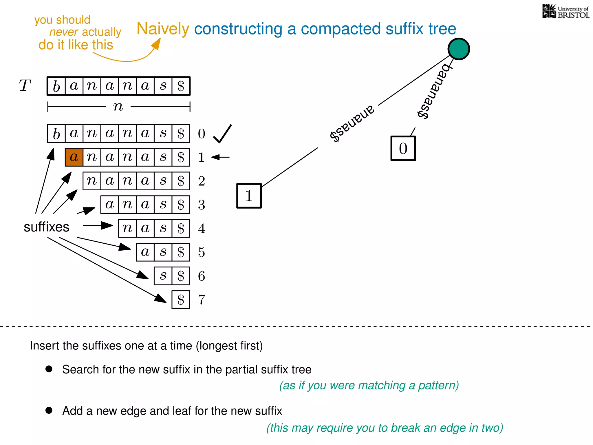 Naively constructing a compacted sufﬁx tree
Insert the sufﬁxes one at a time (longest ﬁrst)
• Search for the new sufﬁx in the partial sufﬁx tree
(as if you were matching a pattern)
• Add a new edge and leaf for the new sufﬁx
(this may require you to break an edge in two)
TT b n aaa sn
n
$
bananas$
b n aaa sn
n aaa sn
n aa sn
aa sn
a sn
a s
s
sufﬁxes
$
$
$
$
$
$
$
0
1
2
3
4
5
6
$ 7
0
1
ananas$
never actually
do it like this
you should
 