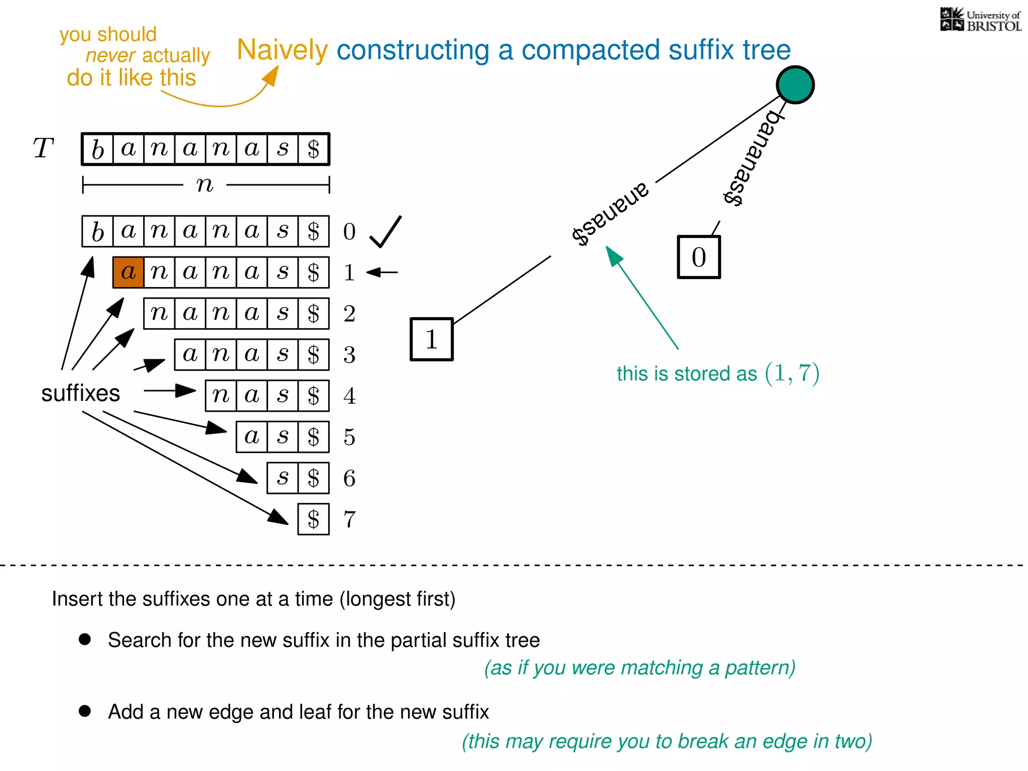 Naively constructing a compacted sufﬁx tree
Insert the sufﬁxes one at a time (longest ﬁrst)
• Search for the new sufﬁx in the partial sufﬁx tree
(as if you were matching a pattern)
• Add a new edge and leaf for the new sufﬁx
(this may require you to break an edge in two)
TT b n aaa sn
n
$
bananas$
b n aaa sn
n aaa sn
n aa sn
aa sn
a sn
a s
s
sufﬁxes
$
$
$
$
$
$
$
0
1
2
3
4
5
6
$ 7
0
1
ananas$
this is stored as (1, 7)
never actually
do it like this
you should
 