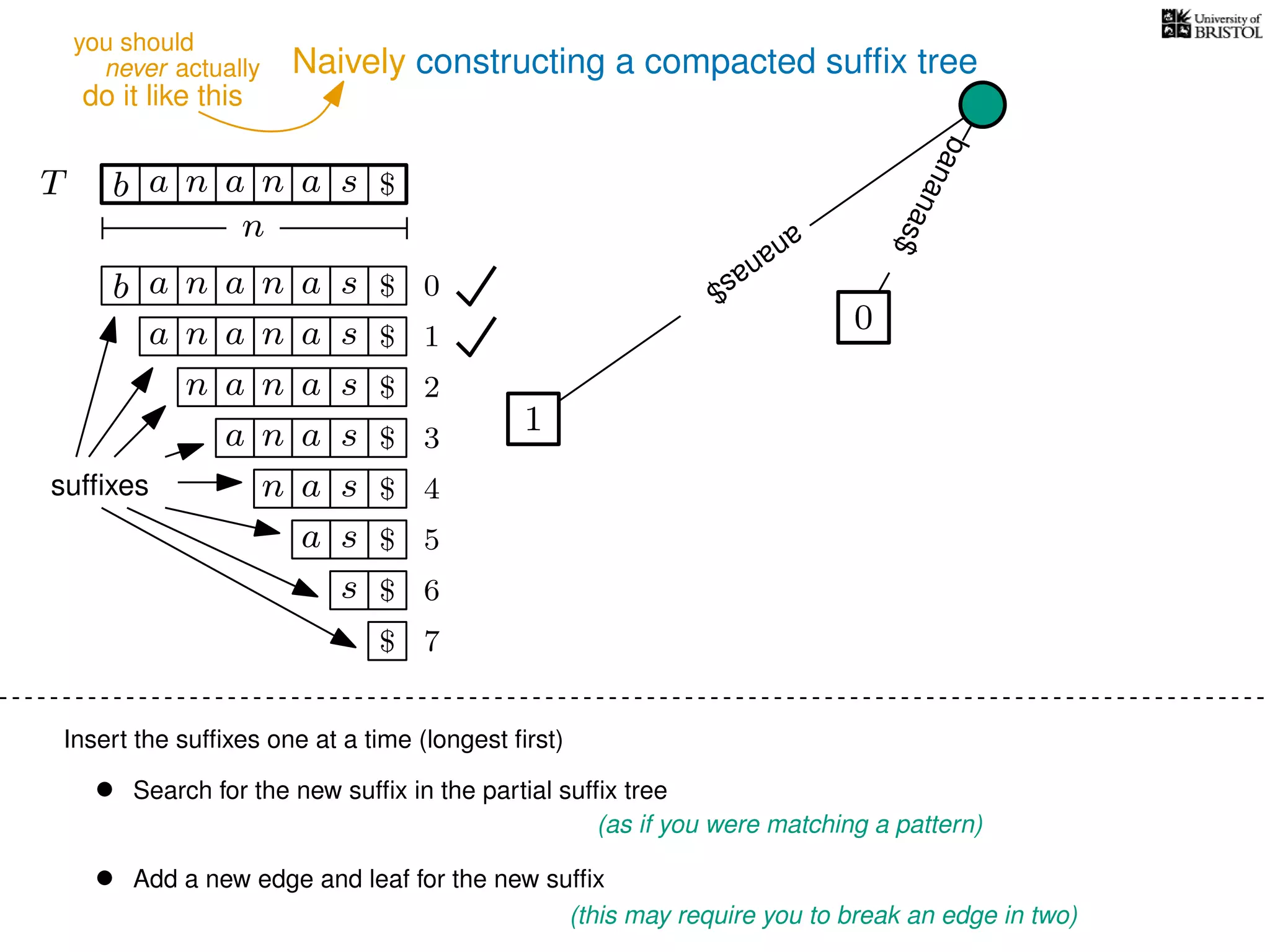 Naively constructing a compacted sufﬁx tree
Insert the sufﬁxes one at a time (longest ﬁrst)
• Search for the new sufﬁx in the partial sufﬁx tree
(as if you were matching a pattern)
• Add a new edge and leaf for the new sufﬁx
(this may require you to break an edge in two)
TT b n aaa sn
n
$
bananas$
b n aaa sn
n aaa sn
n aa sn
aa sn
a sn
a s
s
sufﬁxes
$
$
$
$
$
$
$
0
1
2
3
4
5
6
$ 7
0
1
ananas$
never actually
do it like this
you should
 