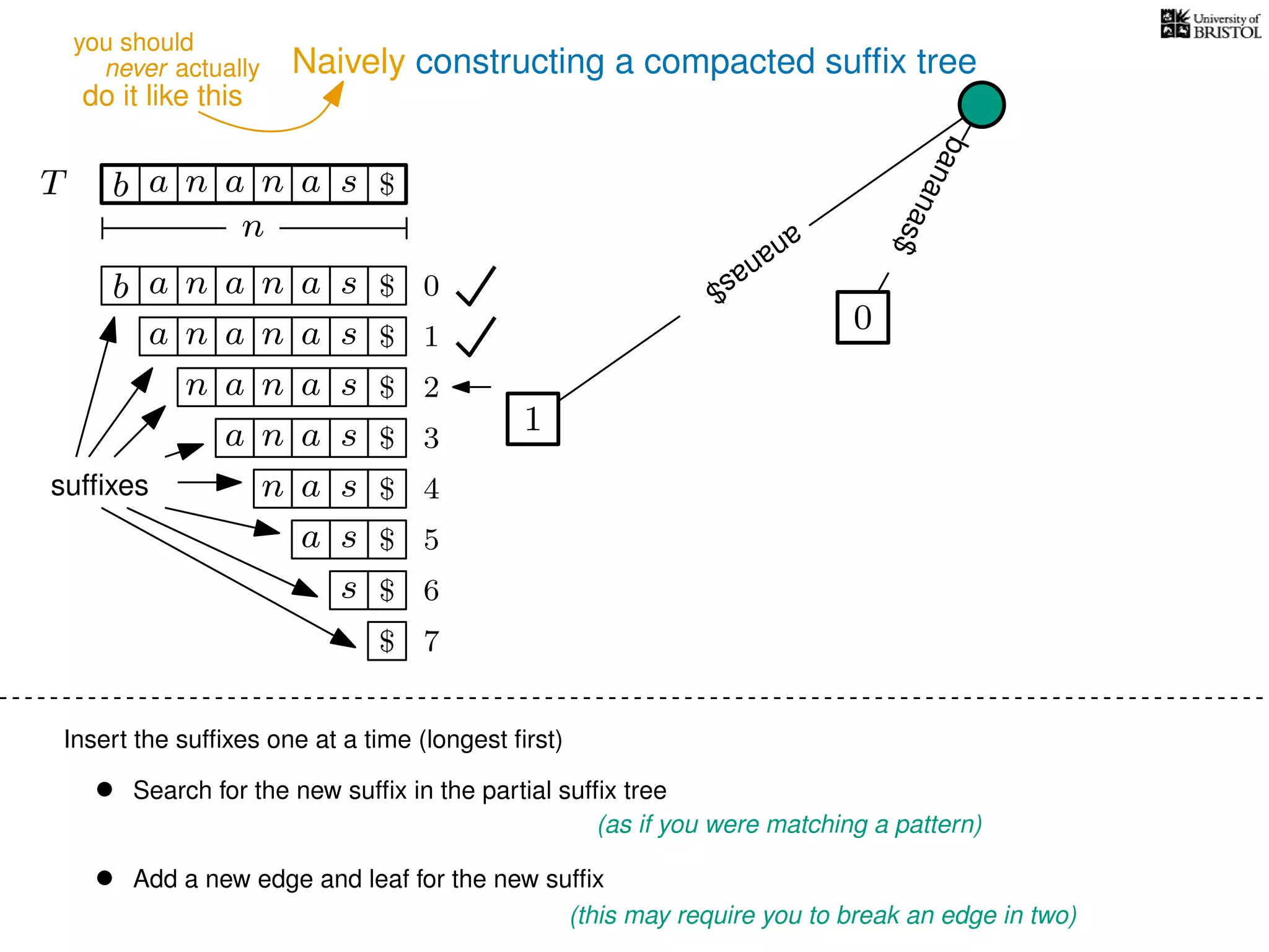 Naively constructing a compacted sufﬁx tree
Insert the sufﬁxes one at a time (longest ﬁrst)
• Search for the new sufﬁx in the partial sufﬁx tree
(as if you were matching a pattern)
• Add a new edge and leaf for the new sufﬁx
(this may require you to break an edge in two)
TT b n aaa sn
n
$
bananas$
b n aaa sn
n aaa sn
n aa sn
aa sn
a sn
a s
s
sufﬁxes
$
$
$
$
$
$
$
0
1
2
3
4
5
6
$ 7
0
1
ananas$
never actually
do it like this
you should
 