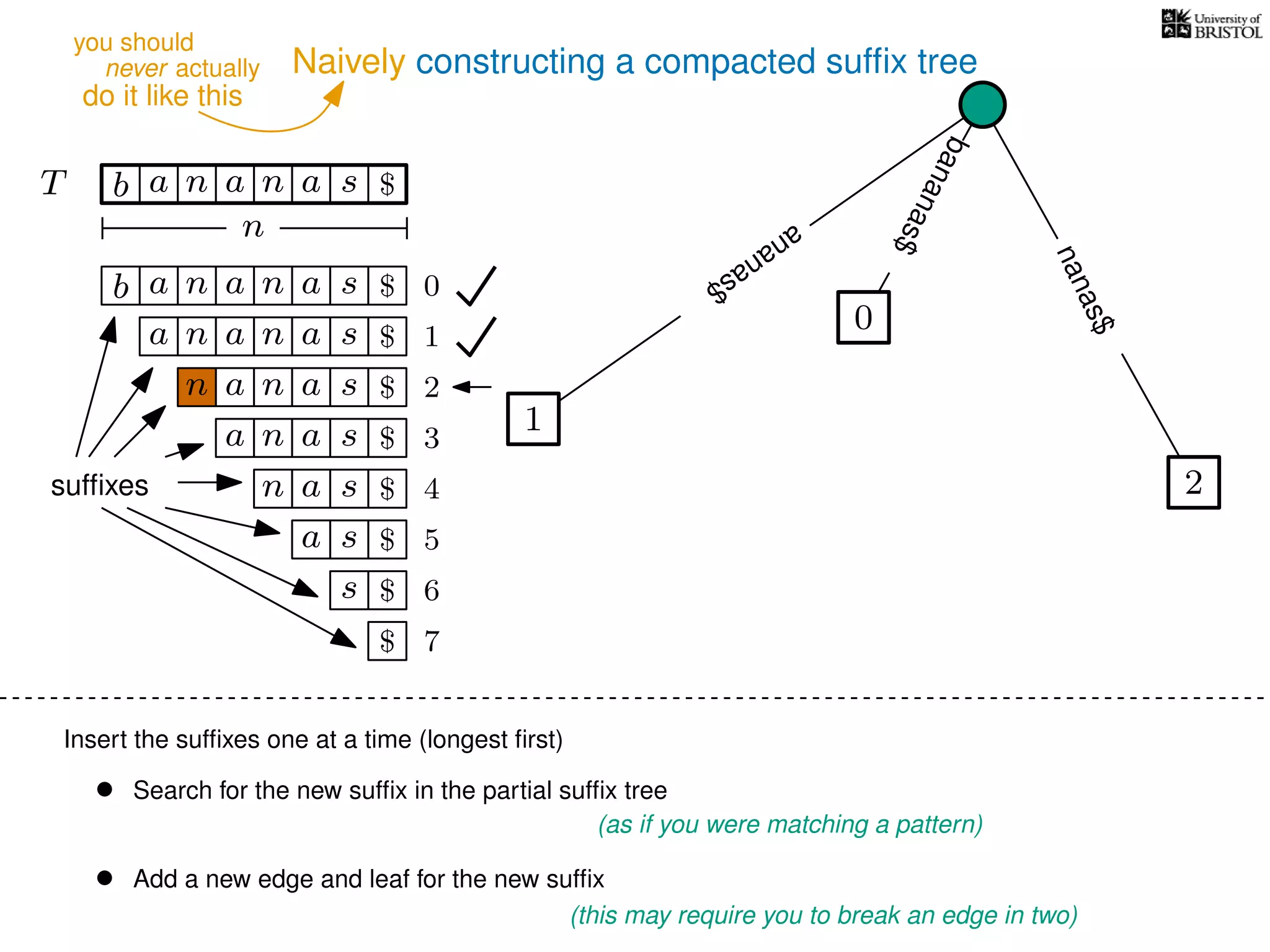 Naively constructing a compacted sufﬁx tree
Insert the sufﬁxes one at a time (longest ﬁrst)
• Search for the new sufﬁx in the partial sufﬁx tree
(as if you were matching a pattern)
• Add a new edge and leaf for the new sufﬁx
(this may require you to break an edge in two)
TT b n aaa sn
n
$
bananas$
b n aaa sn
n aaa sn
n aa sn
aa sn
a sn
a s
s
sufﬁxes
$
$
$
$
$
$
$
0
1
2
3
4
5
6
$ 7
0
1
ananas$
2
nanas$
never actually
do it like this
you should
 